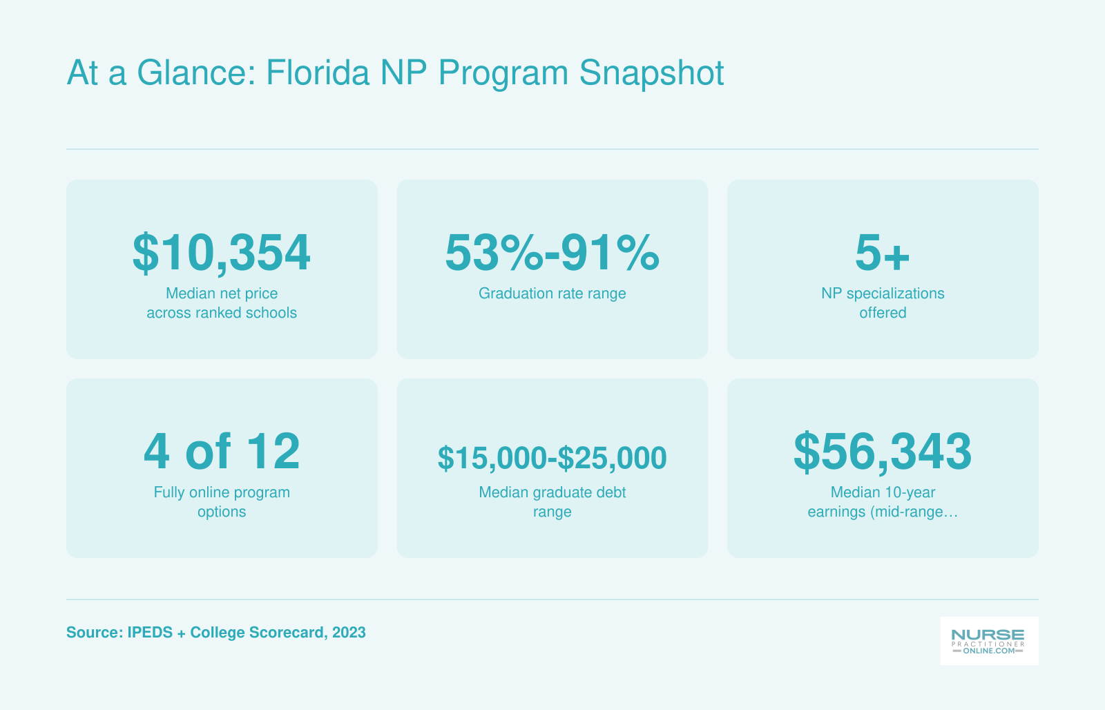 At a Glance: Florida NP Program Snapshot