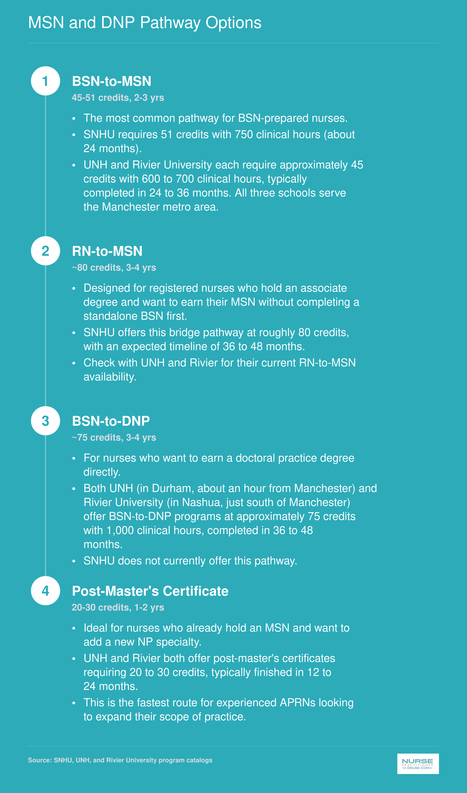 Four NP degree pathways from BSN-to-MSN through post-master's certificate, with credit hours and timelines at Manchester-area schools