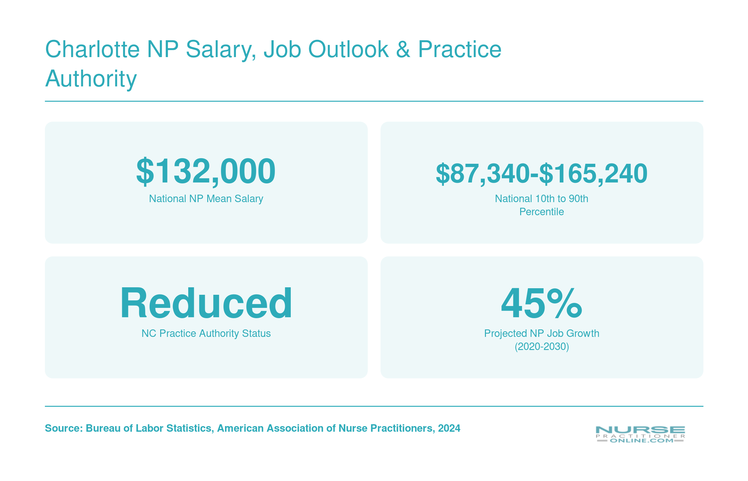 National nurse practitioner mean salary of $132,000 and North Carolina reduced practice authority status as of 2024