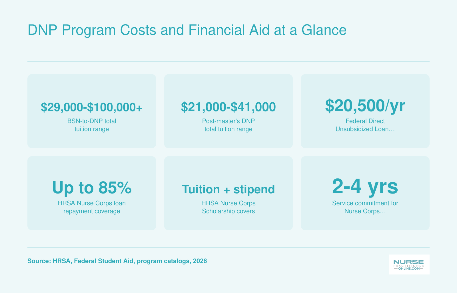 DNP Program Costs and Financial Aid at a Glance