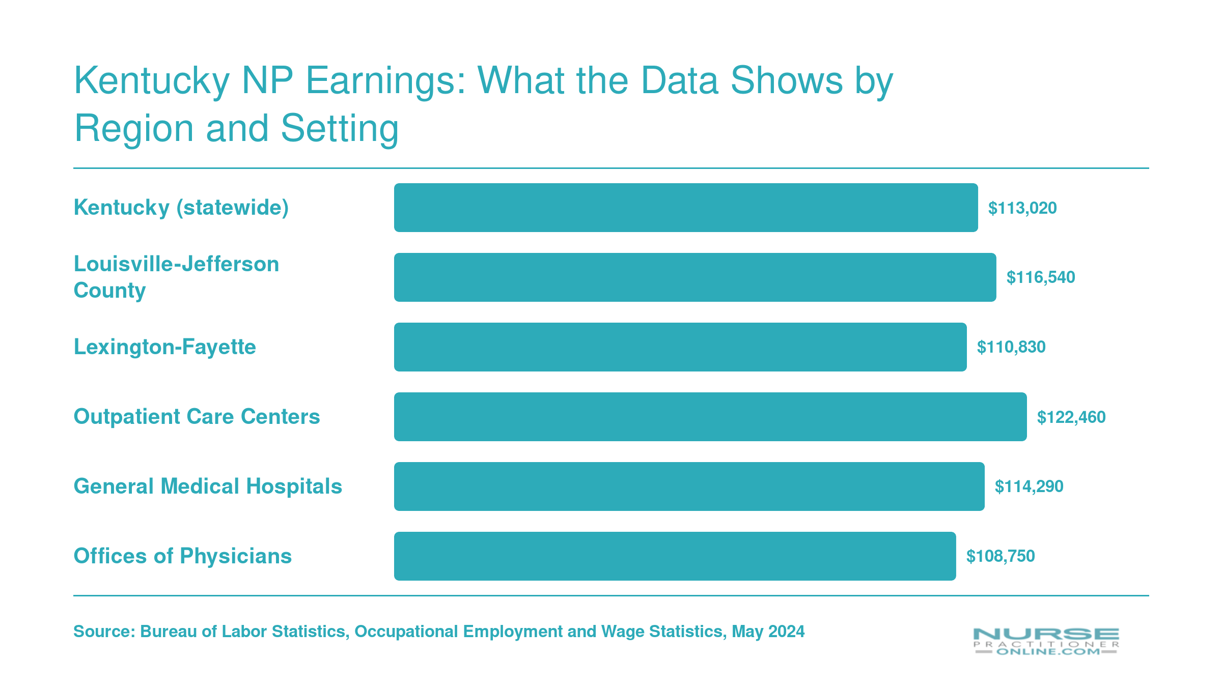 Median annual wages for nurse practitioners in Kentucky ranging from about $108,750 to $122,460, compared across regions and practice settings, per BLS 2024 data