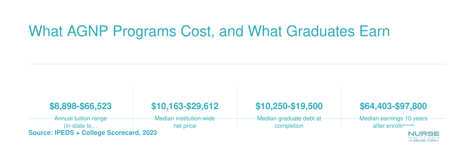 What AGNP Programs Cost, and What Graduates Earn
