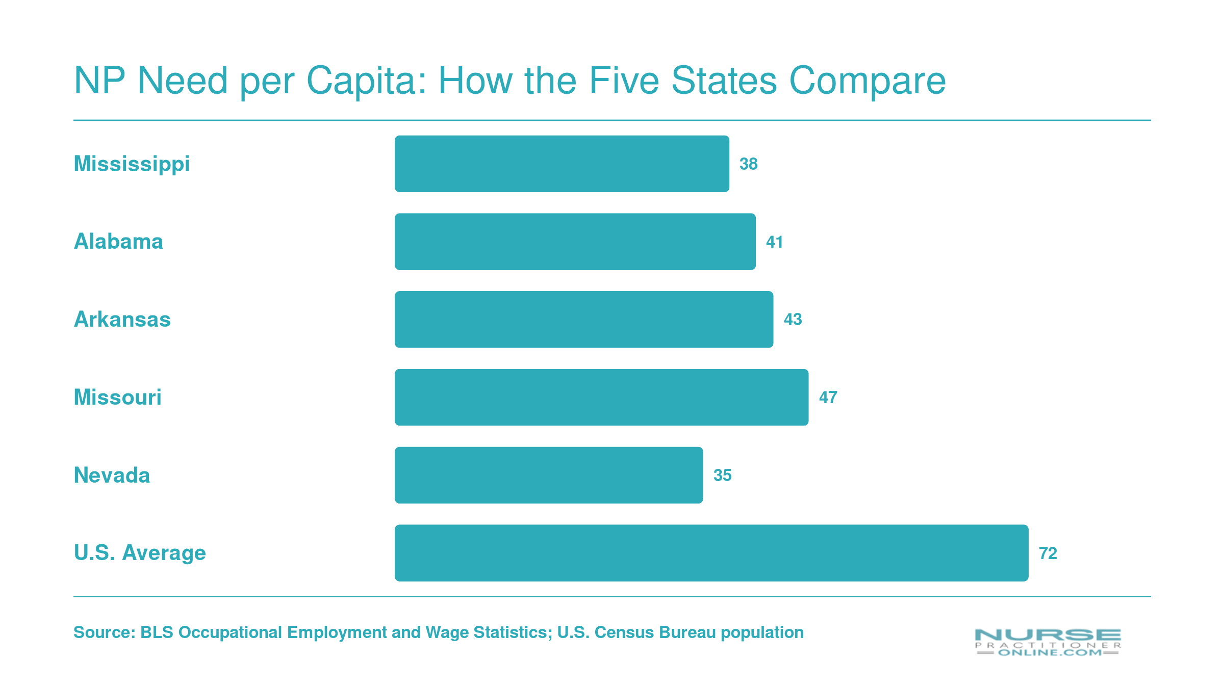 Primary care NPs per 100,000 residents in five high-need states versus U.S. average of 72, with Nevada lowest at 35