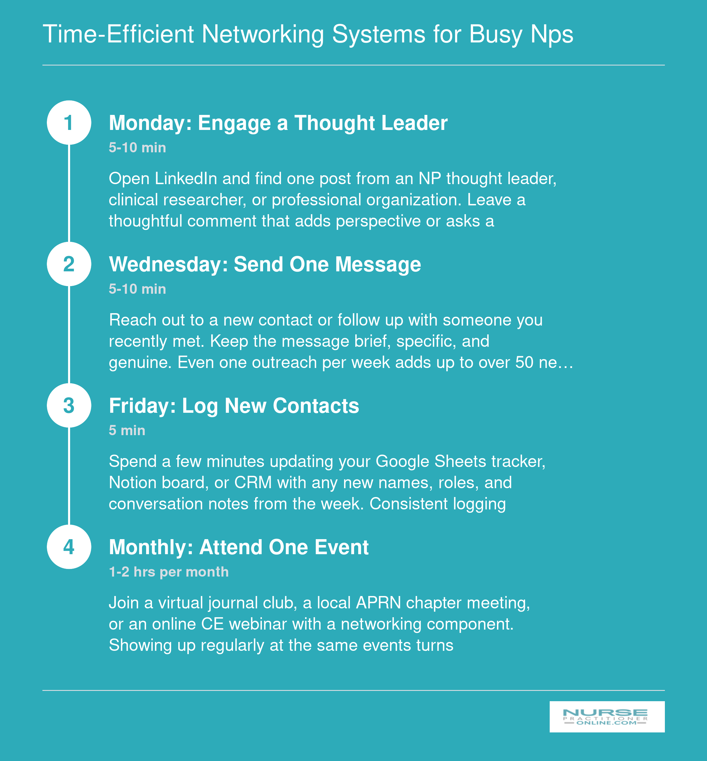 Four step weekly and monthly networking cadence for nurse practitioners, from Monday LinkedIn engagement through monthly event attendance