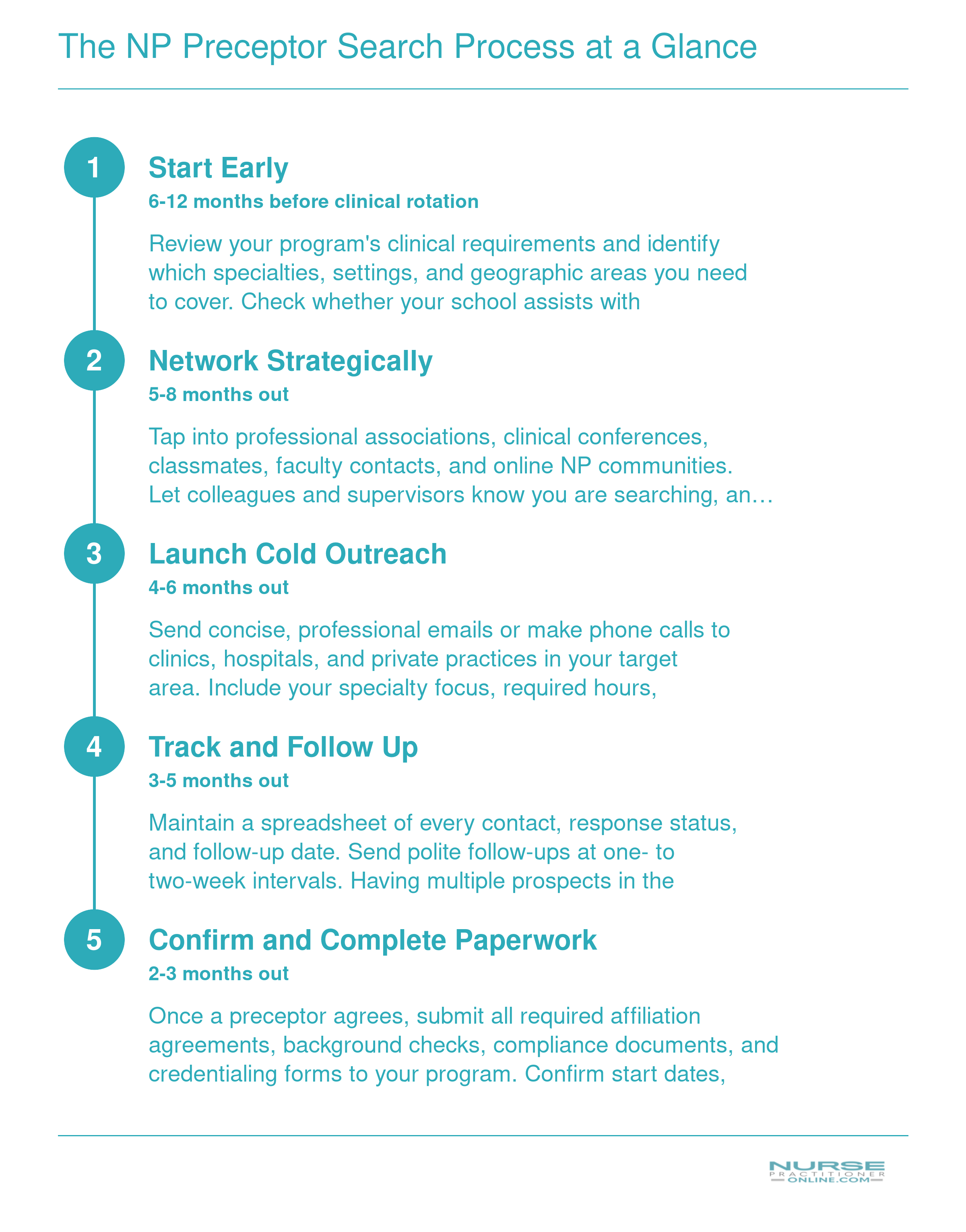 Five-step timeline for finding an NP clinical preceptor, from starting the search 6 to 12 months early through confirming paperwork 2 to 3 months before rotation
