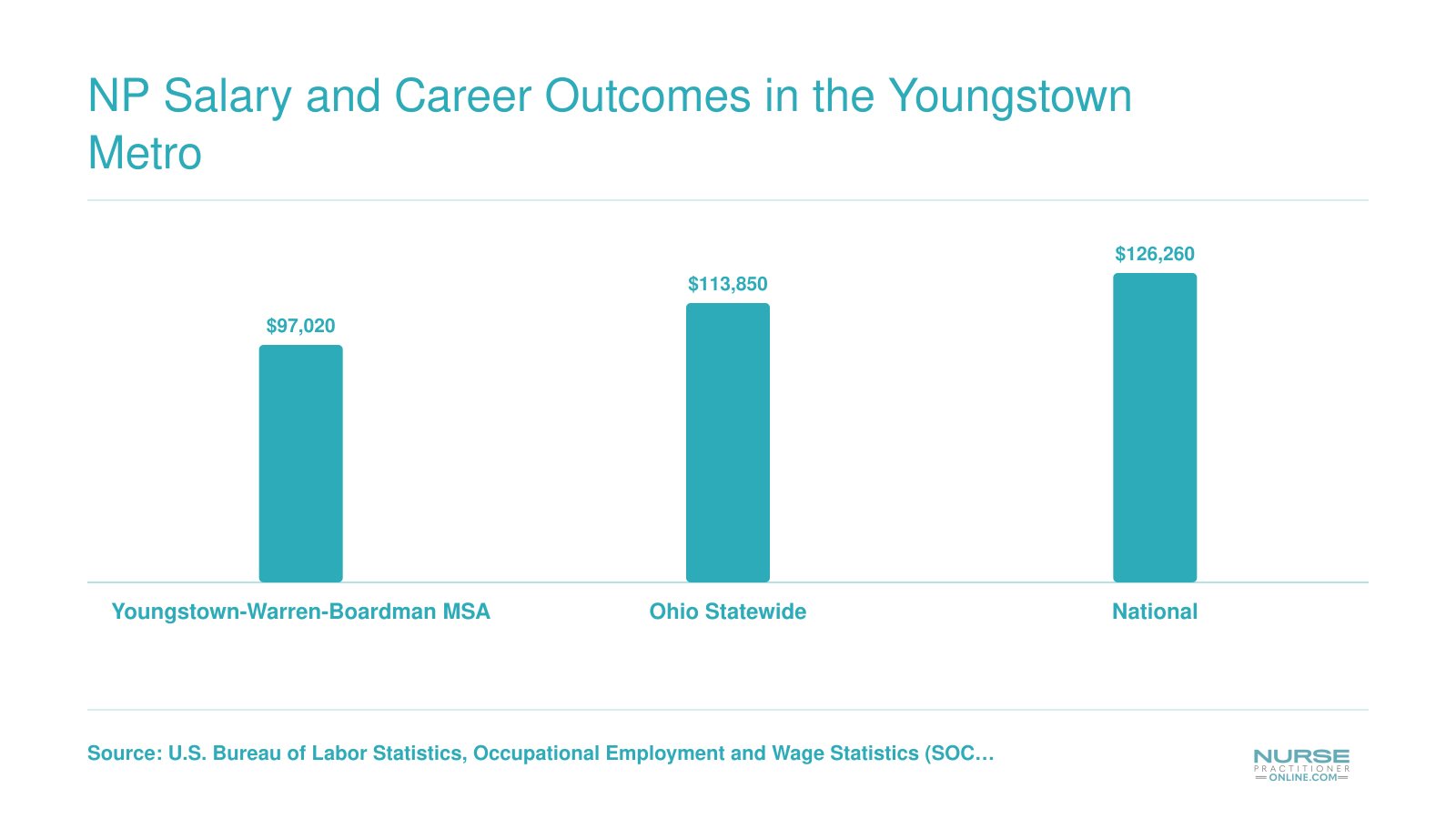 Median NP salary of $97,020 in the Youngstown metro compared to $113,850 statewide and $126,260 nationally per BLS data