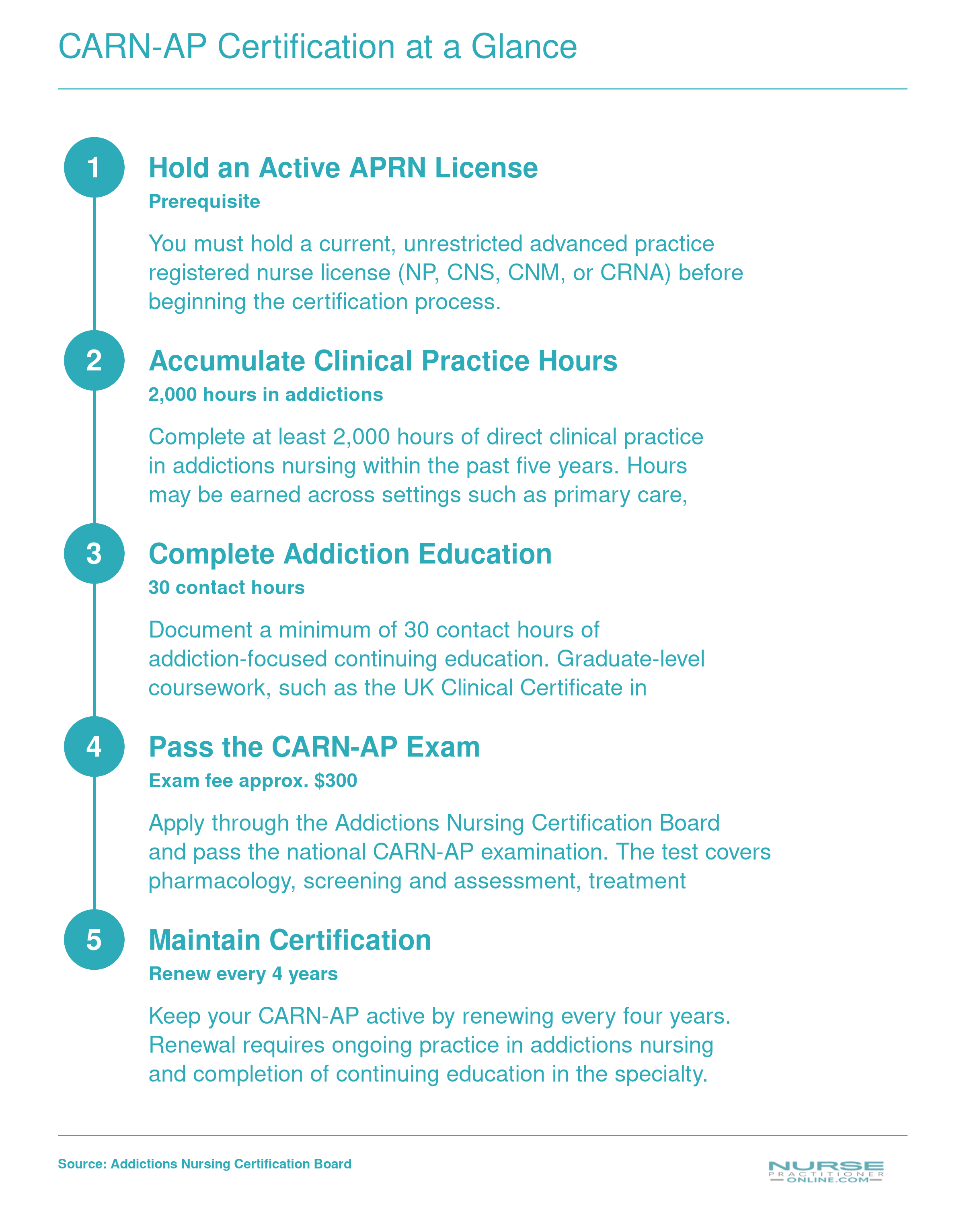 Five-step CARN-AP certification pathway from APRN licensure through 2,000 practice hours, 30 education hours, exam, and four-year renewal cycle