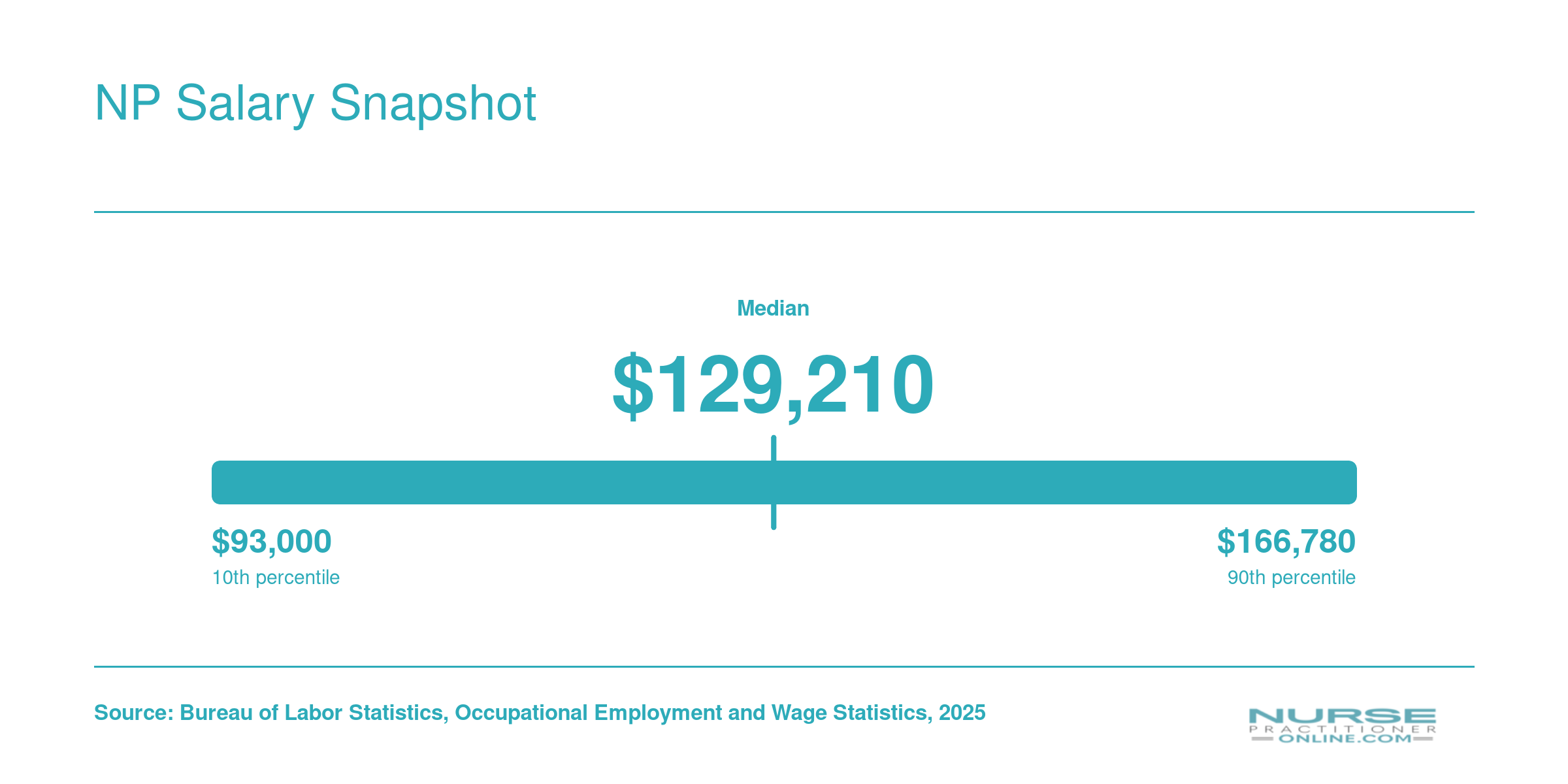 Nurse practitioner salary distribution from $93,000 at the 10th percentile to roughly $167,000 at the 90th percentile, with a median of $129,210