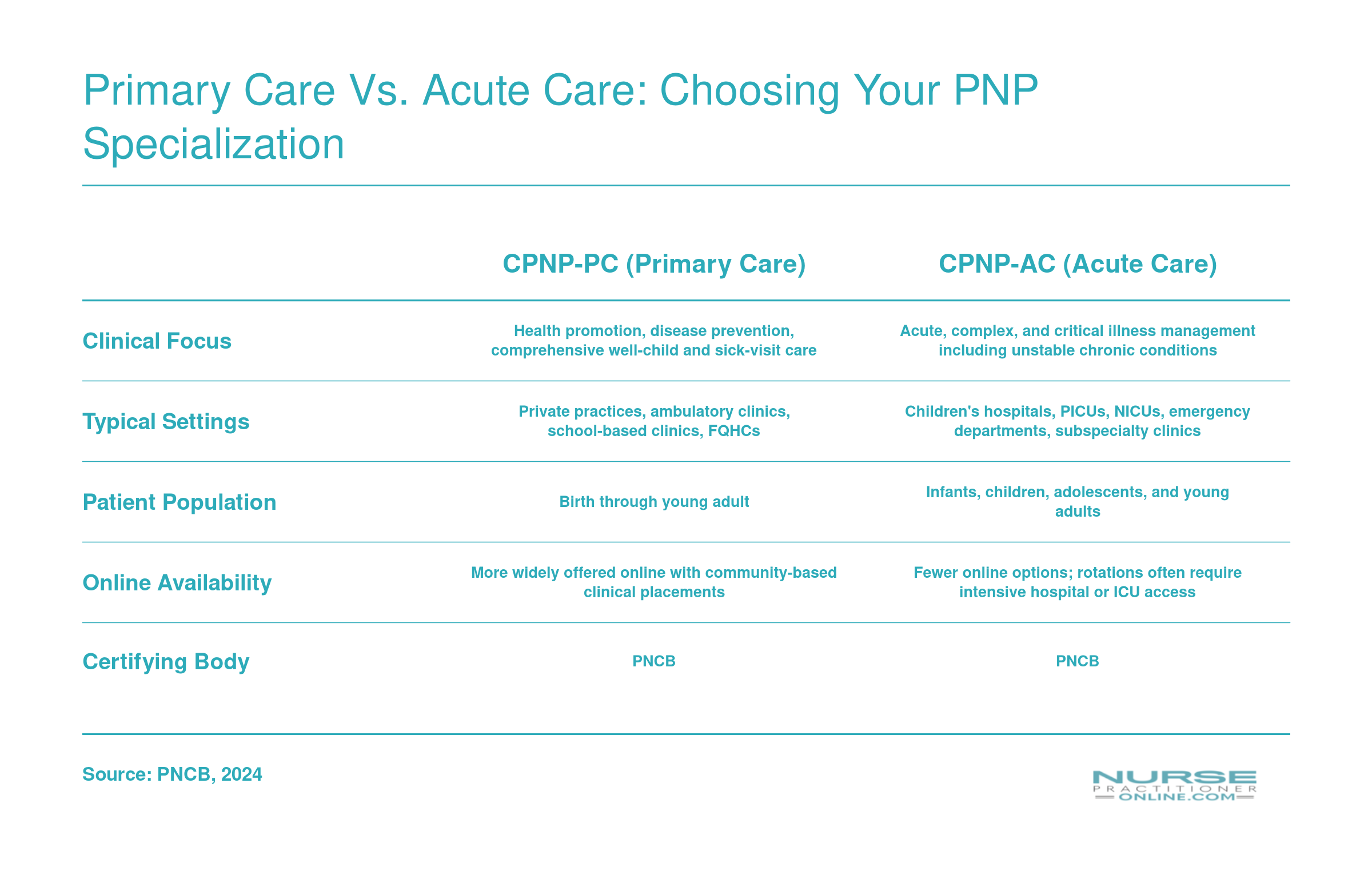 Side-by-side comparison of CPNP-PC and CPNP-AC pediatric nurse practitioner tracks across clinical focus, settings, patients, online availability, and certification
