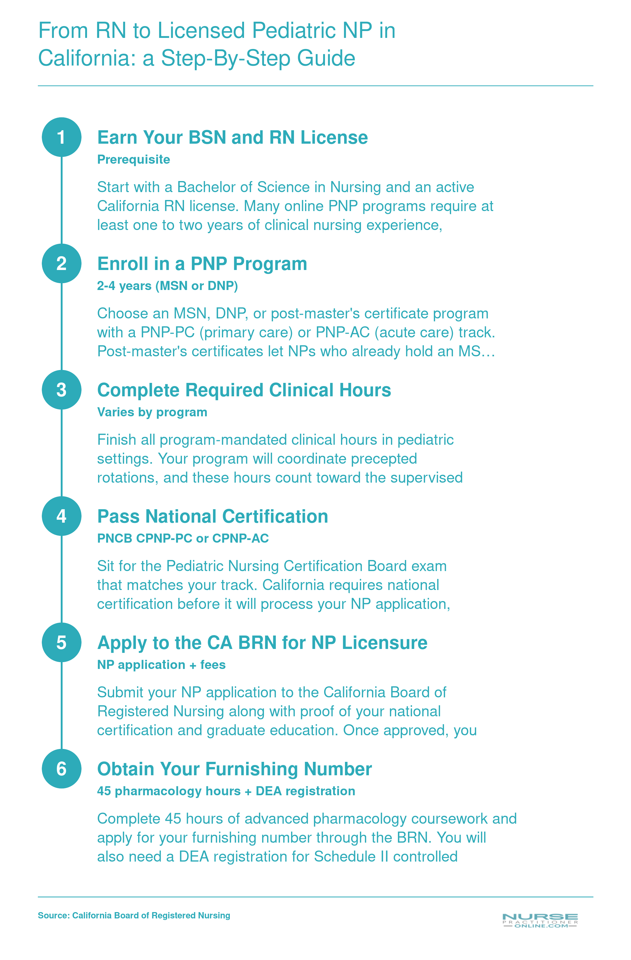 Six-step pathway from BSN and RN licensure through California BRN pediatric nurse practitioner licensing and furnishing number