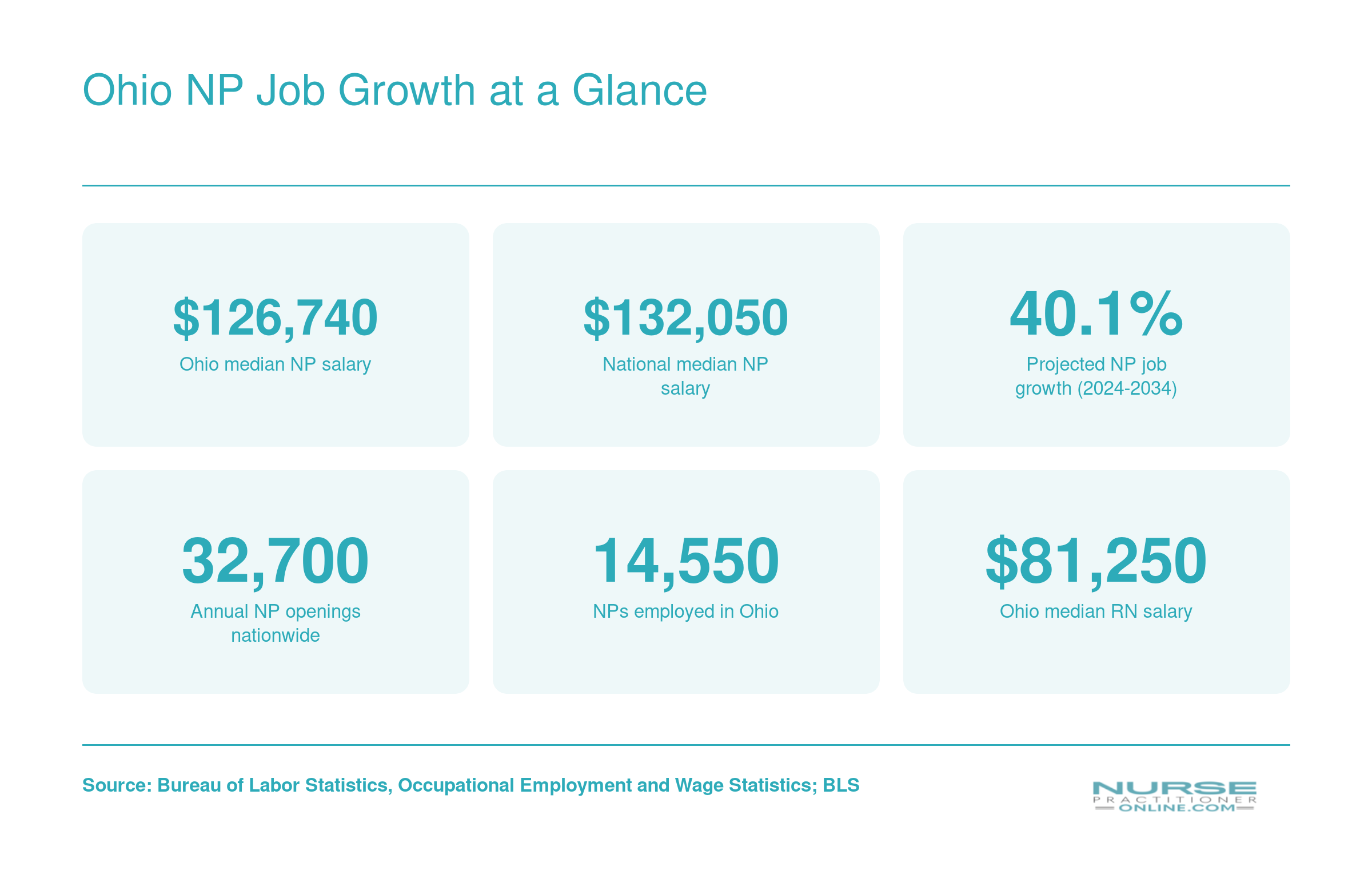 Six key NP career statistics for Ohio and nationally, including median salaries, projected 40.1% job growth through 2034, and 14,550 NPs employed in Ohio as of 2024