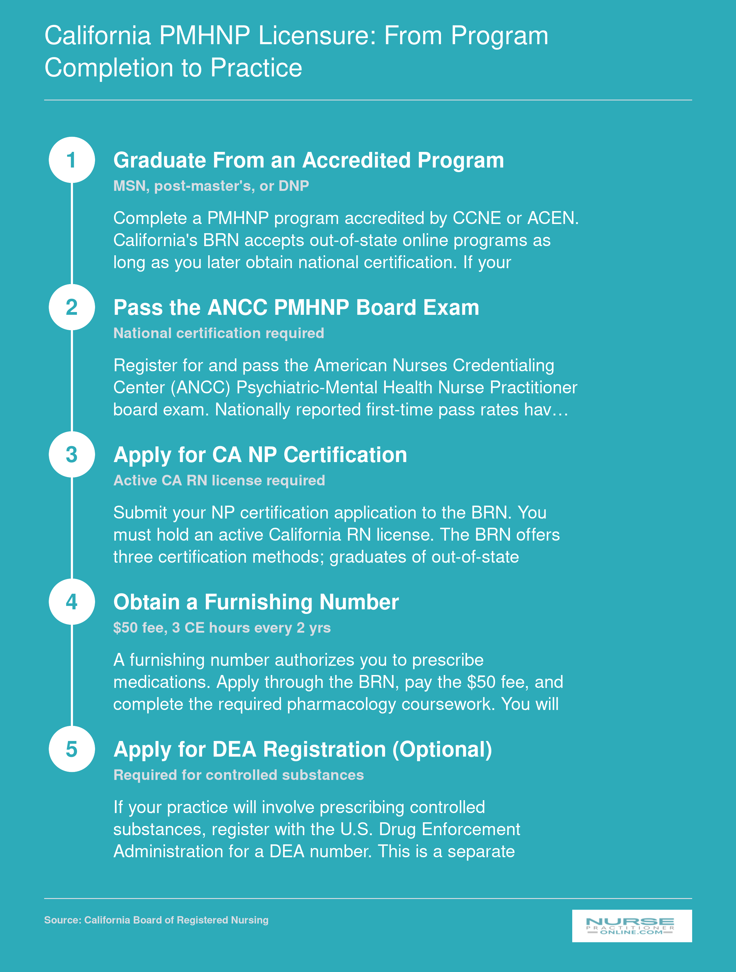 Five-step California PMHNP licensure process from program graduation through ANCC exam, BRN certification, furnishing number, and optional DEA registration
