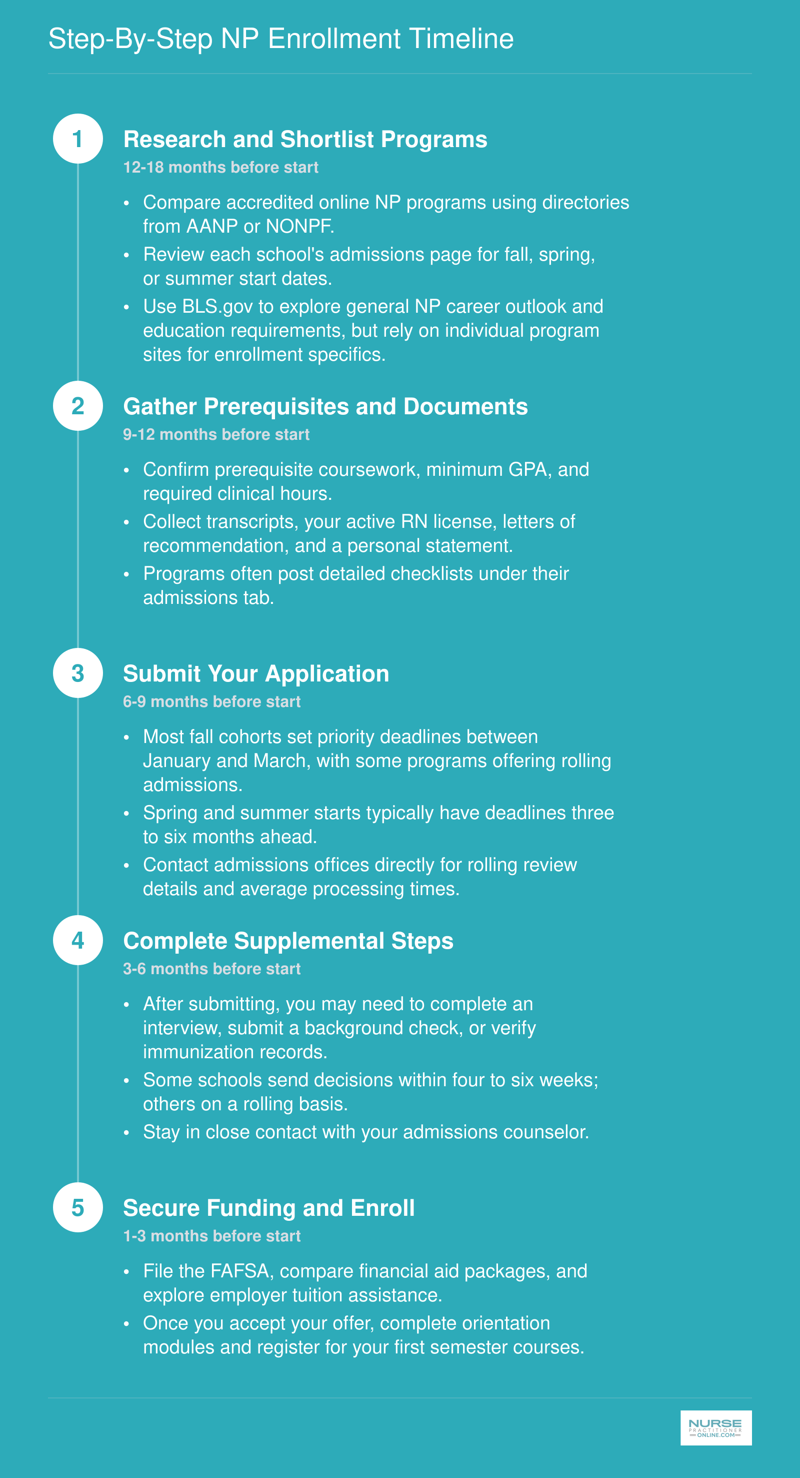Five-step enrollment timeline for online NP programs, spanning roughly 12 to 18 months from initial research through course registration