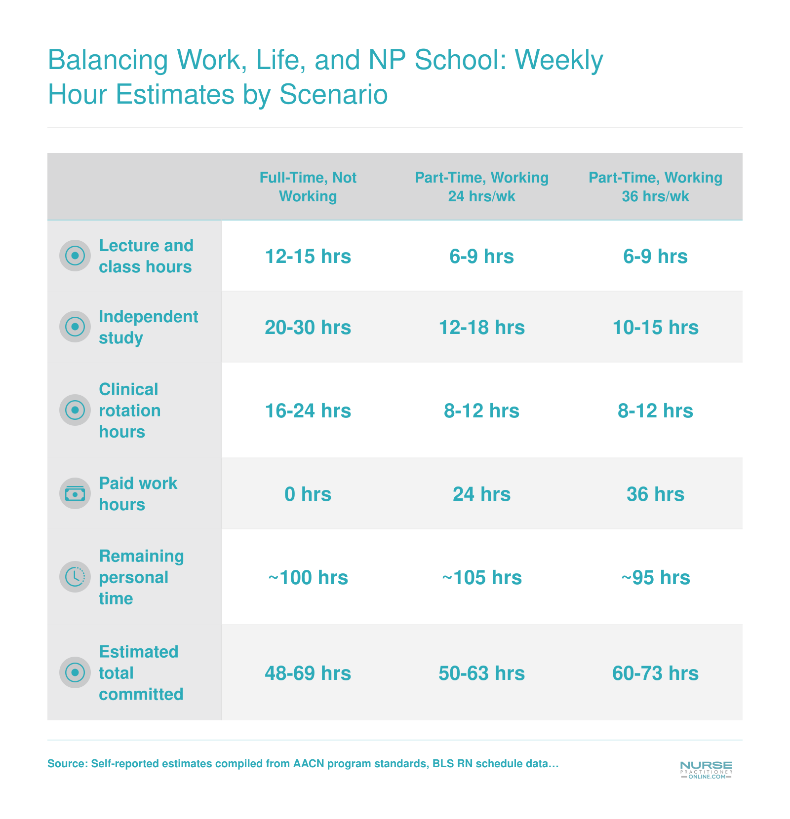 Estimated weekly hours for NP students across three scenarios comparing class, study, clinical, and work time