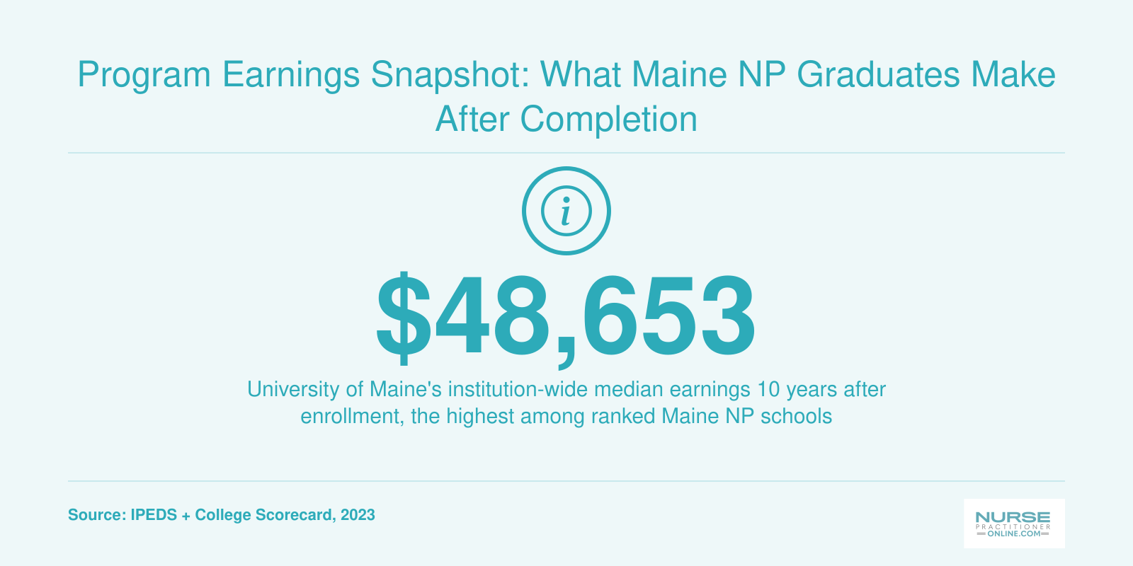 Institution-wide median earnings at University of Maine at $48,653, with program-level NP graduate earnings not yet published as of 2023