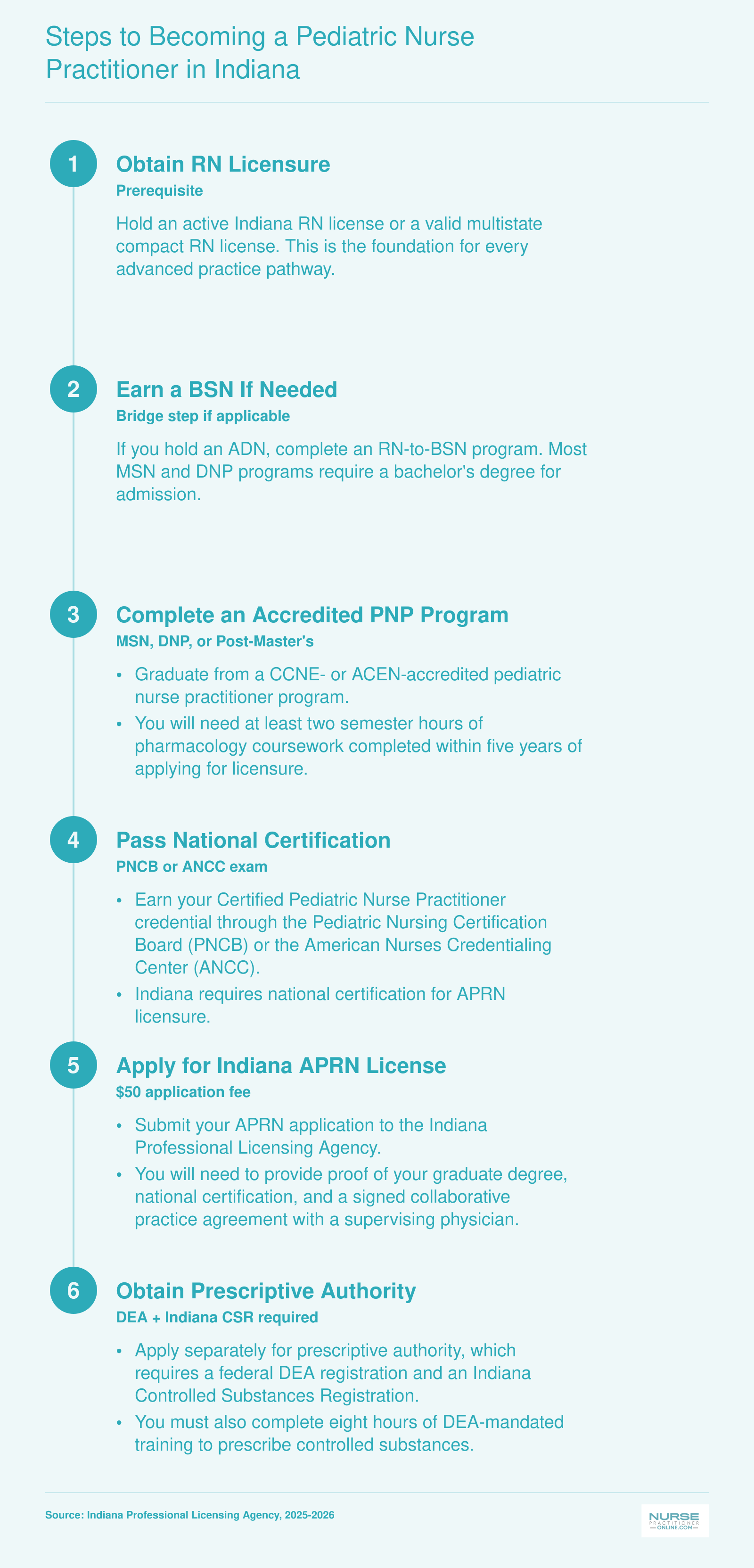 Six-step credentialing pathway from RN licensure through prescriptive authority for pediatric nurse practitioners in Indiana