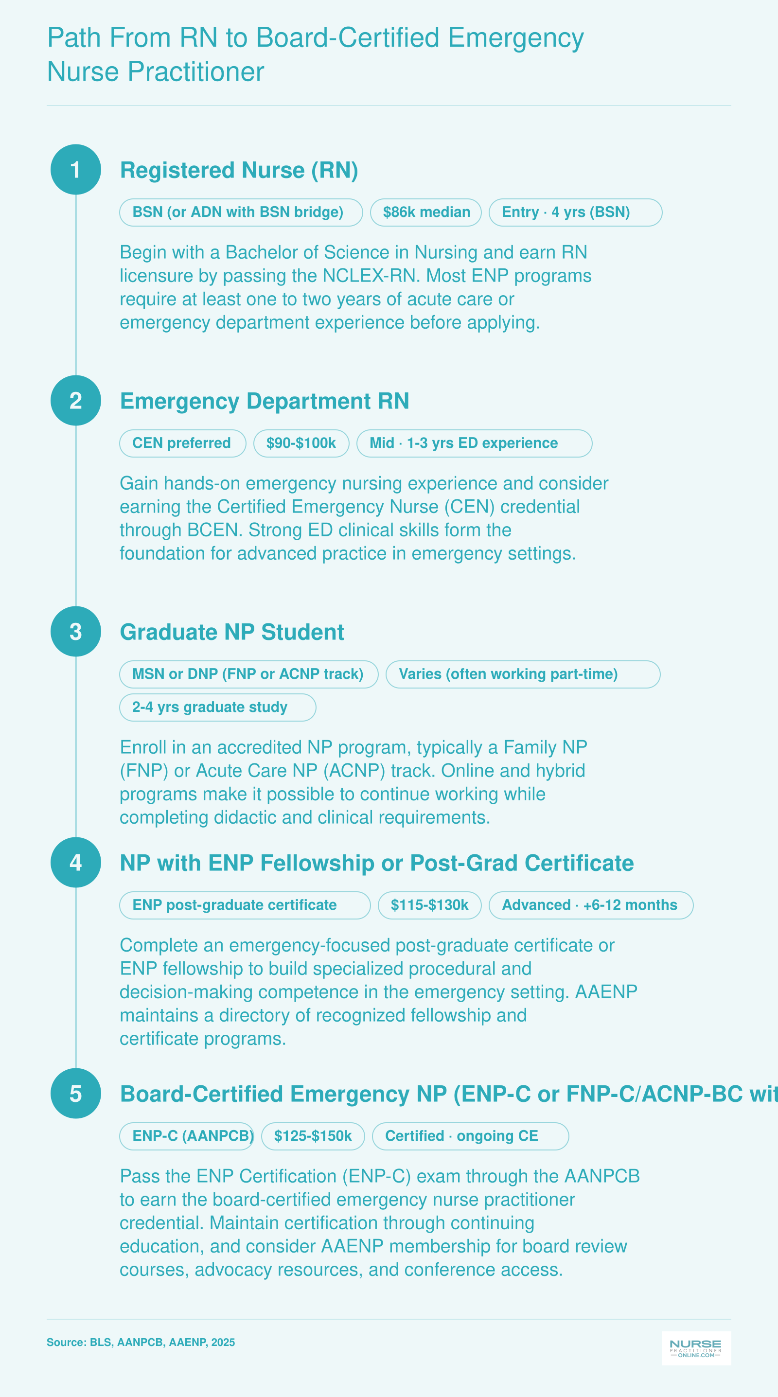 Five-stage career pathway from RN through board-certified emergency nurse practitioner, showing credentials and salary ranges at each level