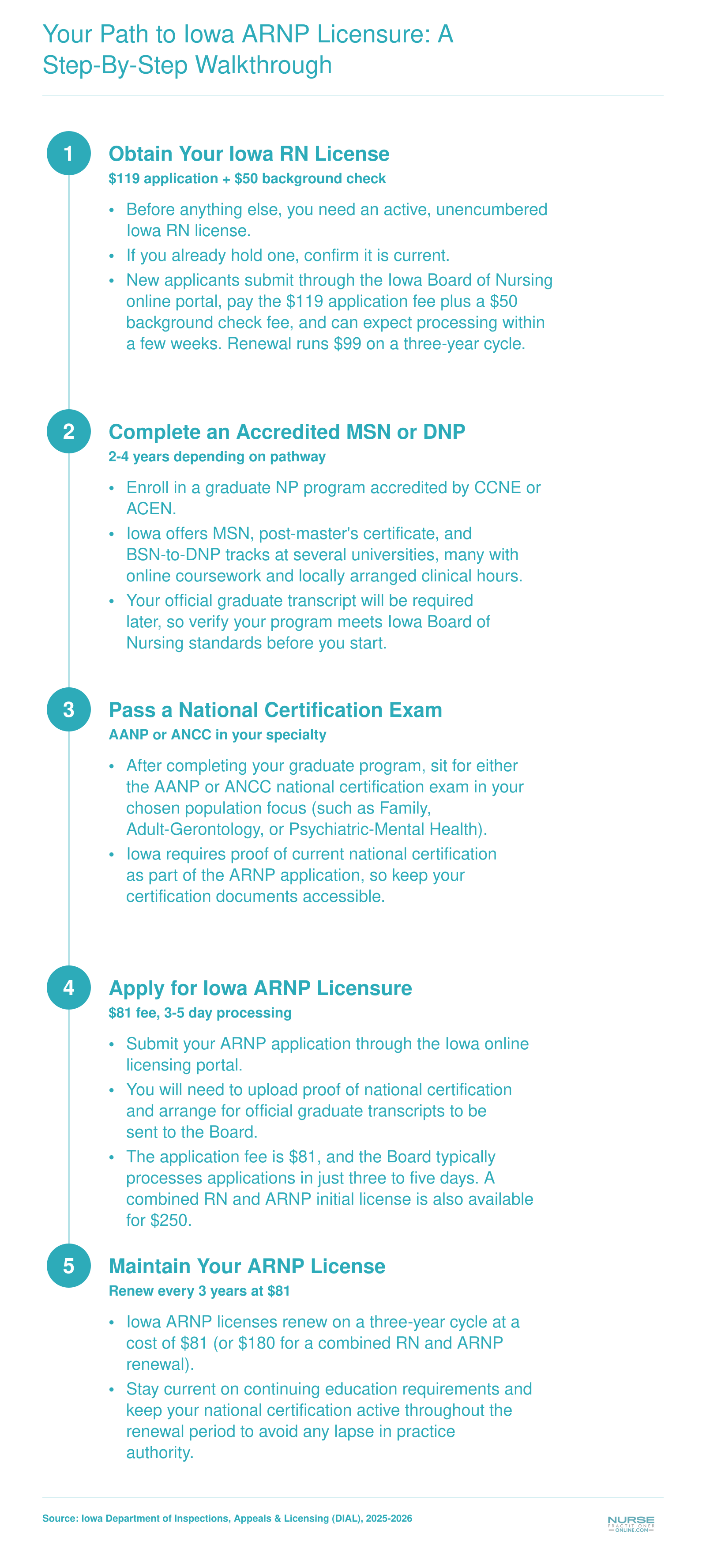Five-step pathway from Iowa RN license through graduate NP education, national certification, and ARNP licensure with fees and processing times