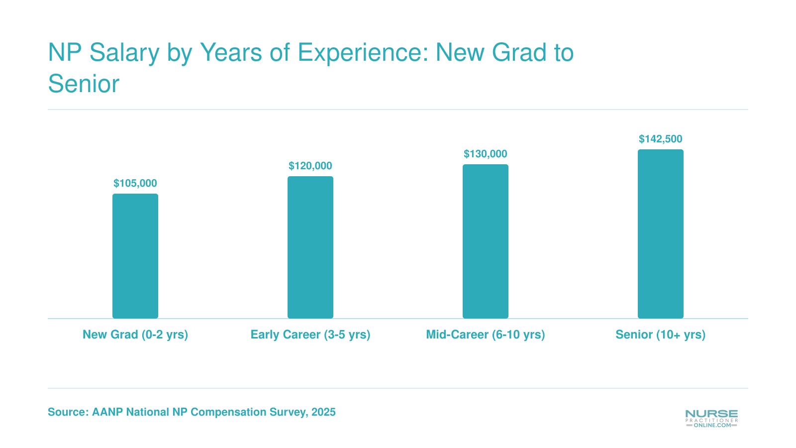 Nurse practitioner median annual salaries rise from $105,000 for new grads to $142,500 for those with over 10 years of experience, based on 2025 survey data.