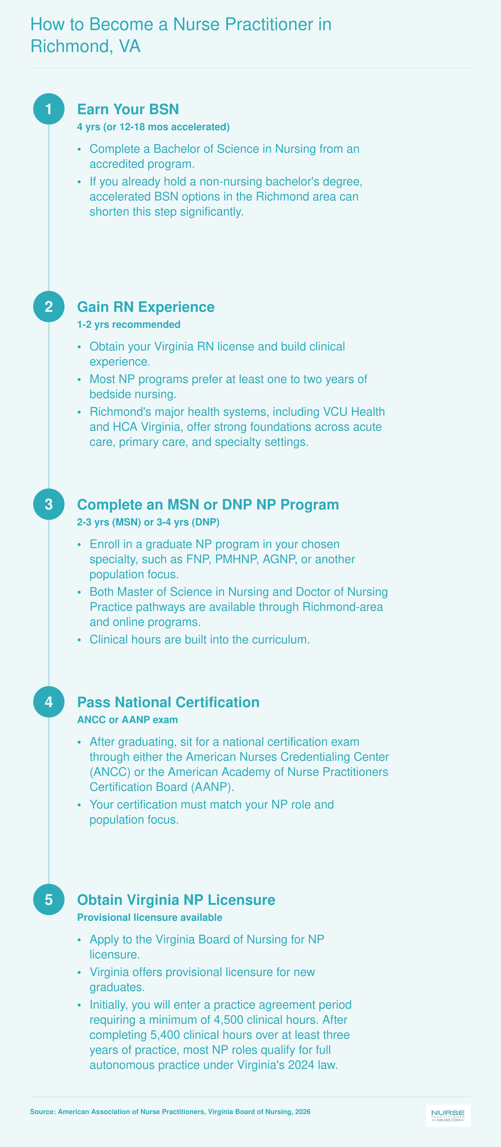 Five-step pathway from earning a BSN to obtaining autonomous NP licensure in Virginia, with timelines ranging from one to four years per step