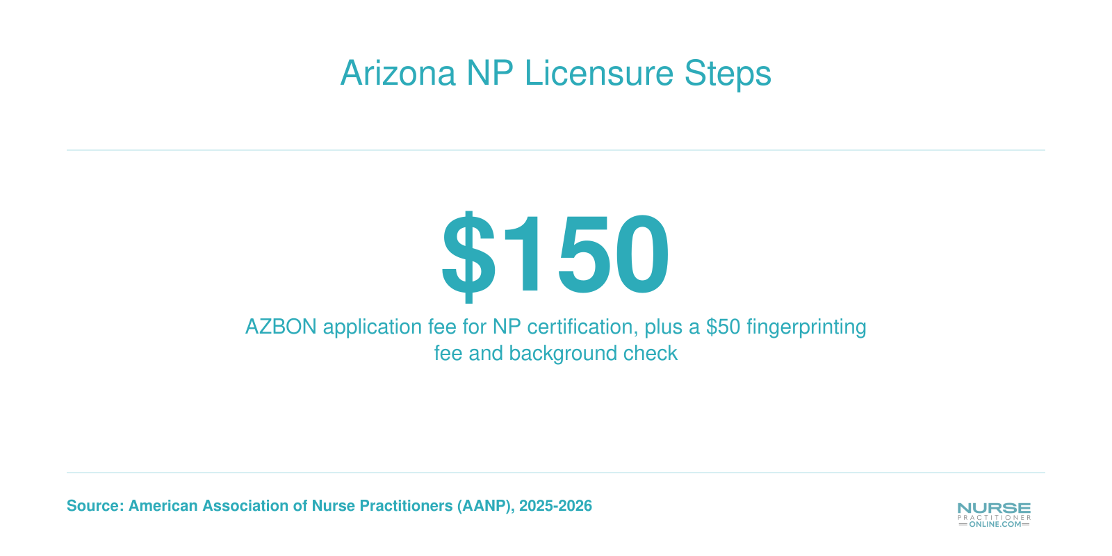 Step by step Arizona NP licensure process showing fees, exams, and full practice authority status for 2025 to 2026