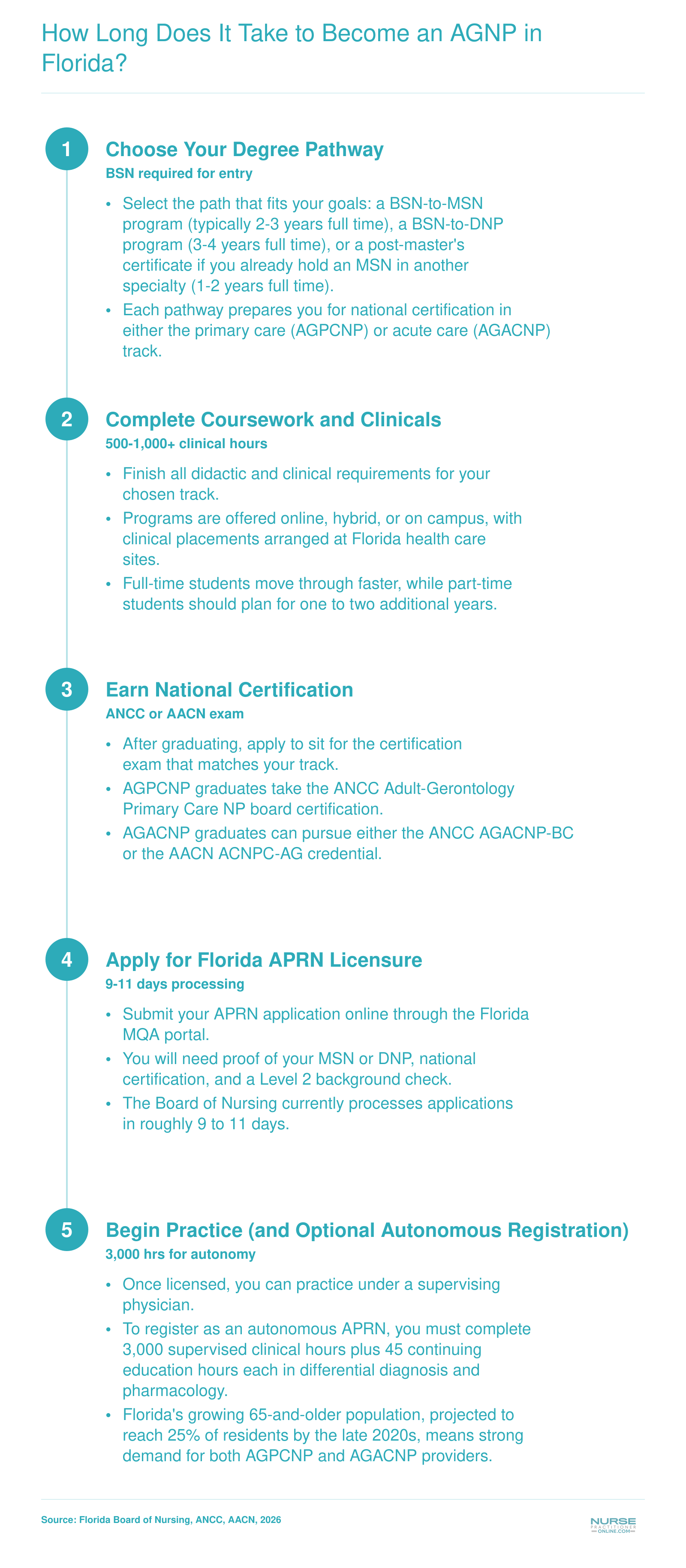 Five-step timeline from choosing a degree path through Florida APRN licensure, with processing in 9 to 11 days