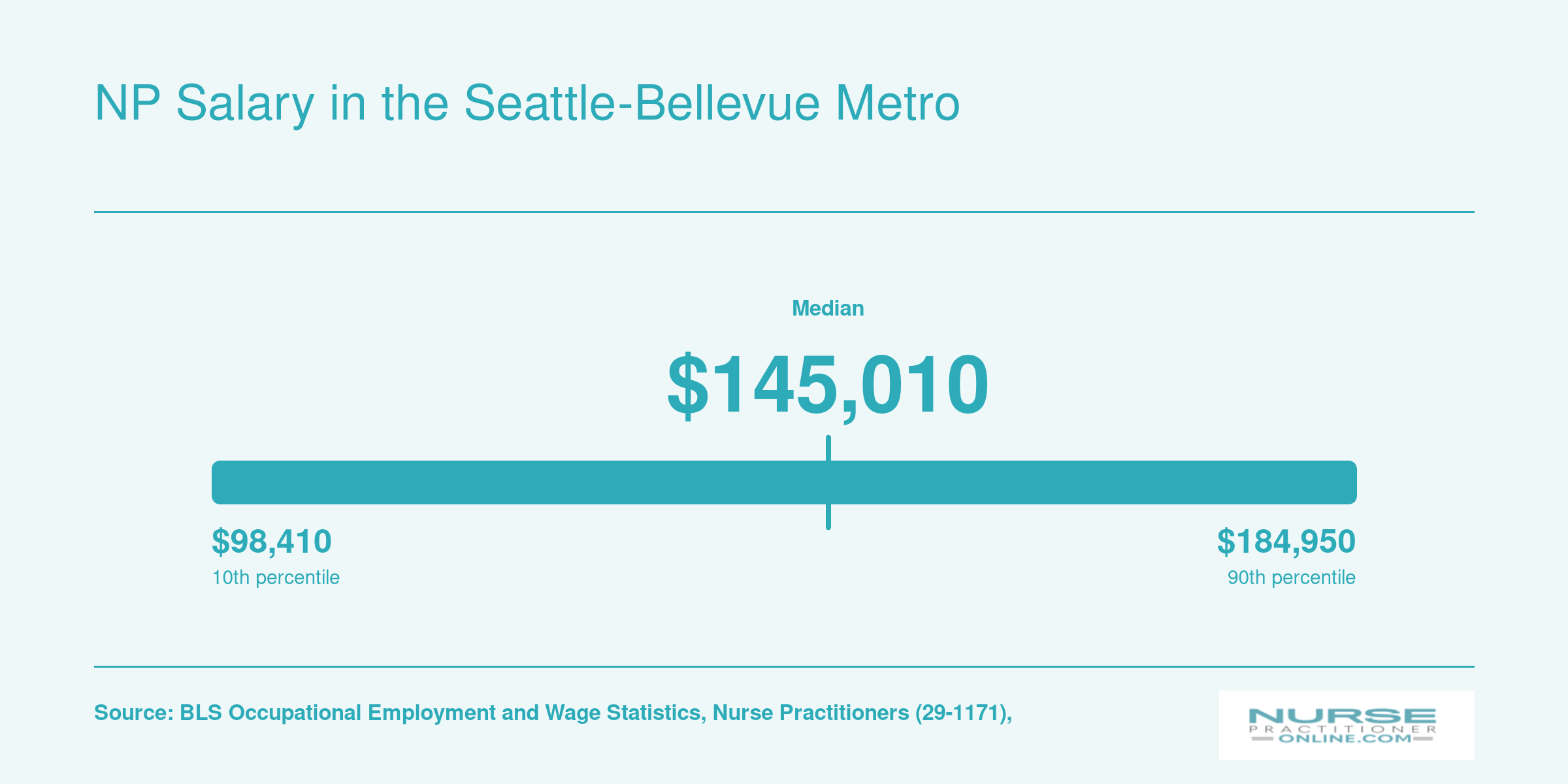 NP salary percentiles in the Seattle-Tacoma-Bellevue metro, ranging from $98,410 at the 10th percentile to $184,950 at the 90th, with a median of $145,010