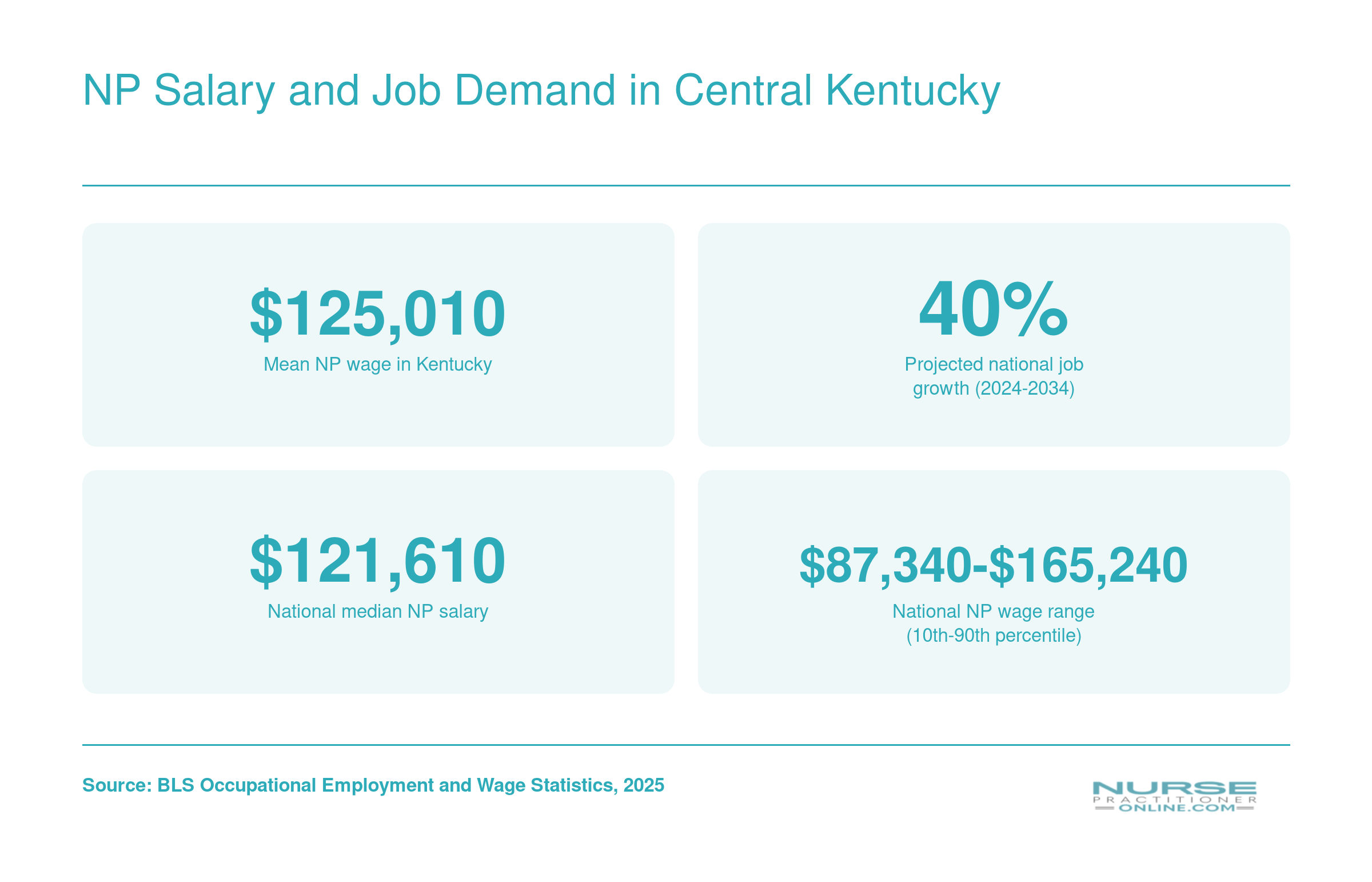 Kentucky mean NP wage of $125,010 and 40 percent projected national job growth through 2034, per BLS data