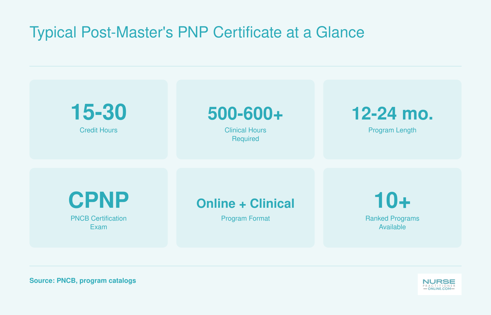 Key stats for post-master's PNP certificates: 15 to 30 credits, 500 to 600 plus clinical hours, 12 to 24 months, CPNP exam, online plus clinical format