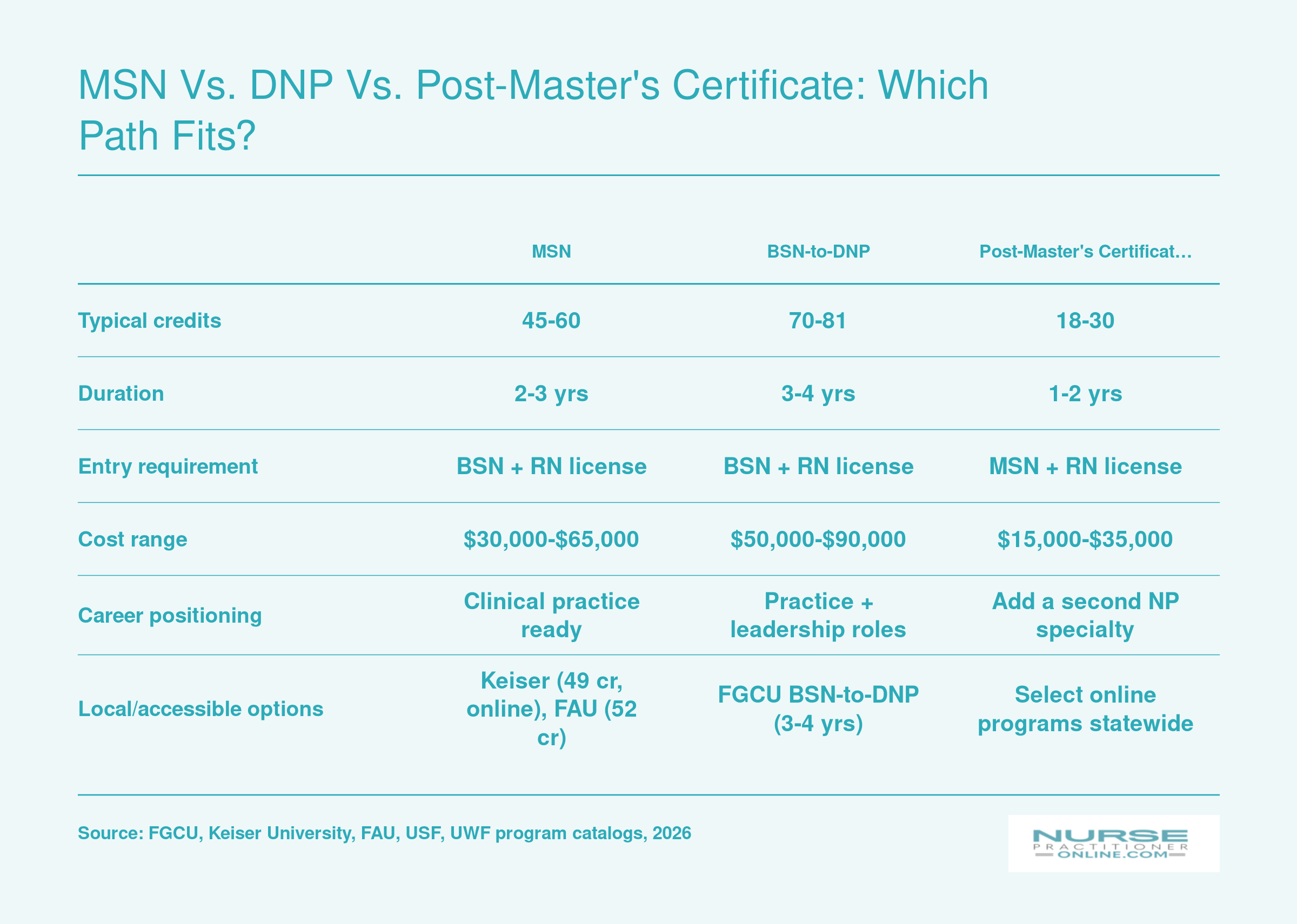 Comparison of MSN, BSN-to-DNP, and Post-Master's Certificate pathways by credits, duration, cost, and program access near Fort Myers