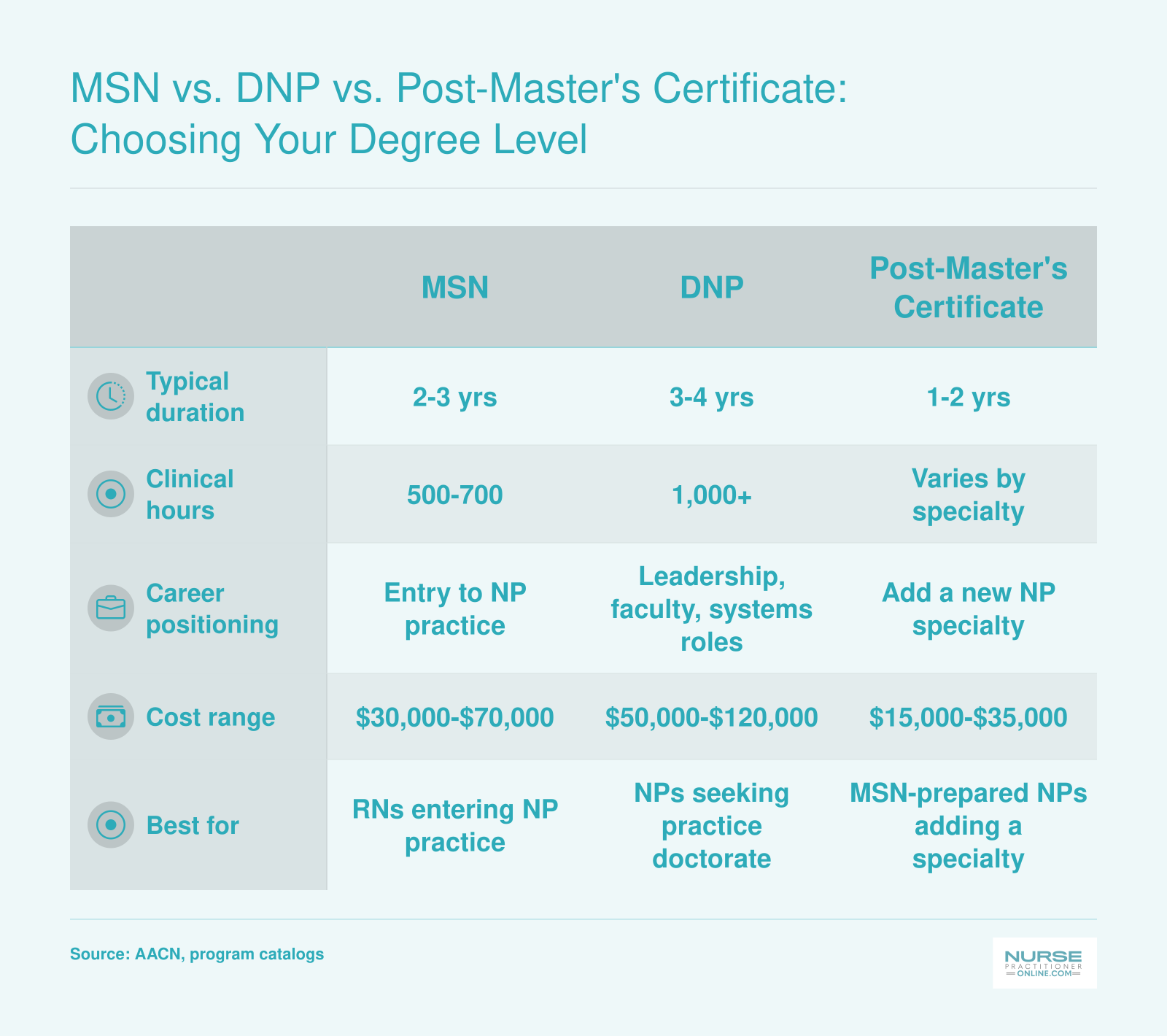 Comparison of MSN, DNP, and Post-Master's Certificate across duration, clinical hours, career positioning, cost, and ideal candidate