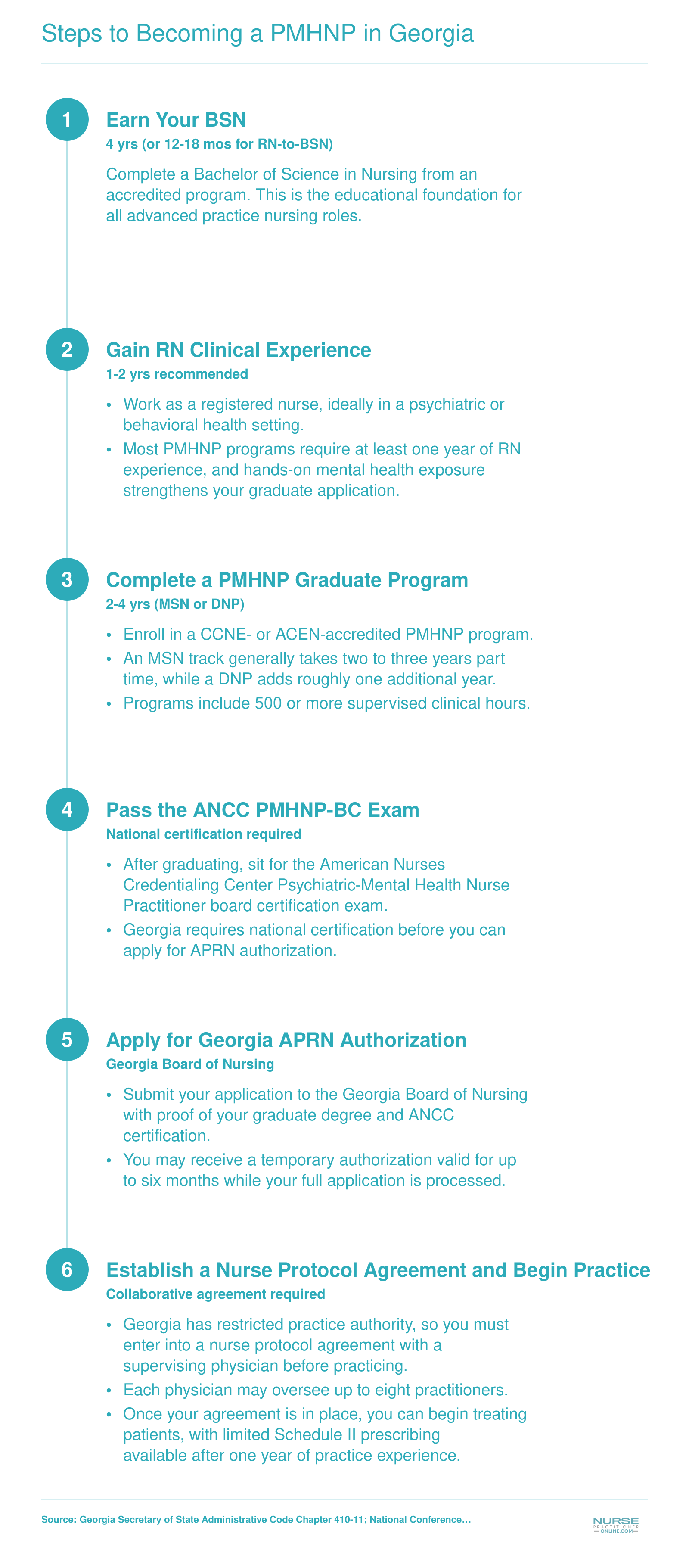 Six-step timeline from earning a BSN to practicing as a licensed PMHNP in Georgia under a nurse protocol agreement