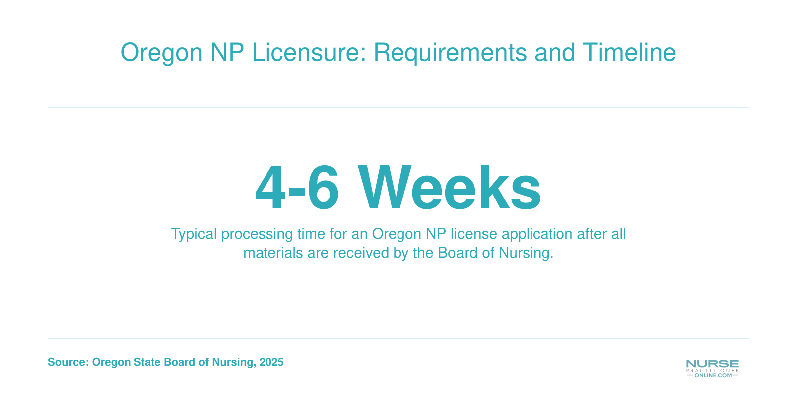 Infographic showing the typical four to six week processing timeline for Oregon nurse practitioner license applications.