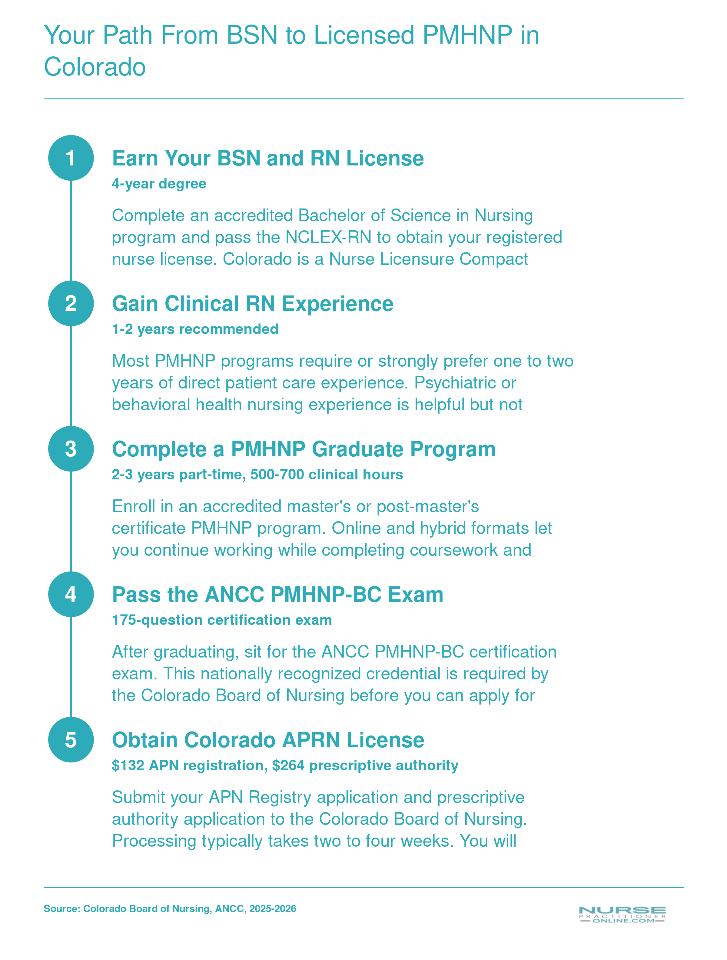 Five-step sequence from earning a BSN through obtaining a Colorado APRN license with full prescriptive authority