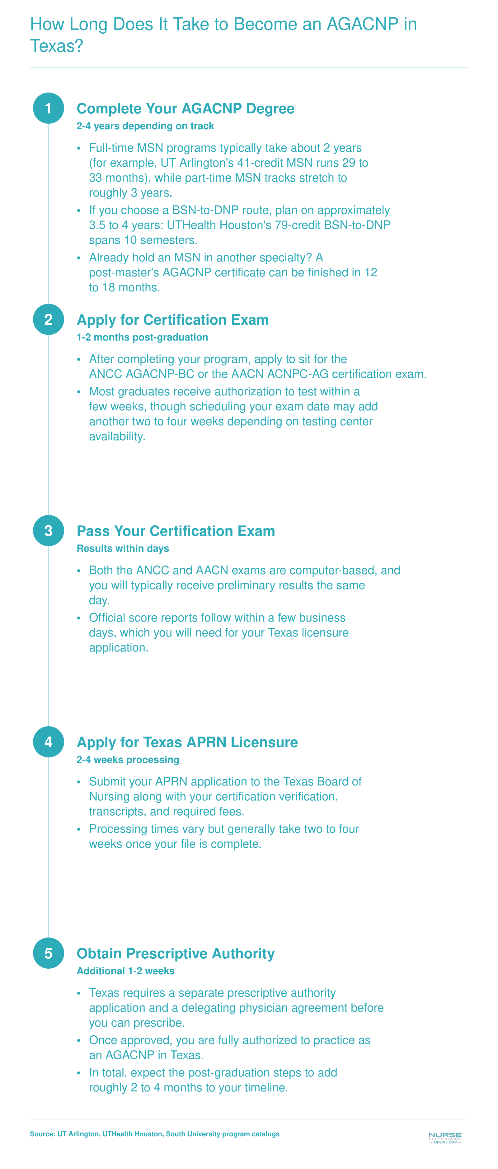 Timeline from BSN to certified AGACNP practice in Texas, spanning 2 to 4 years of coursework plus 2 to 4 months for certification and licensure