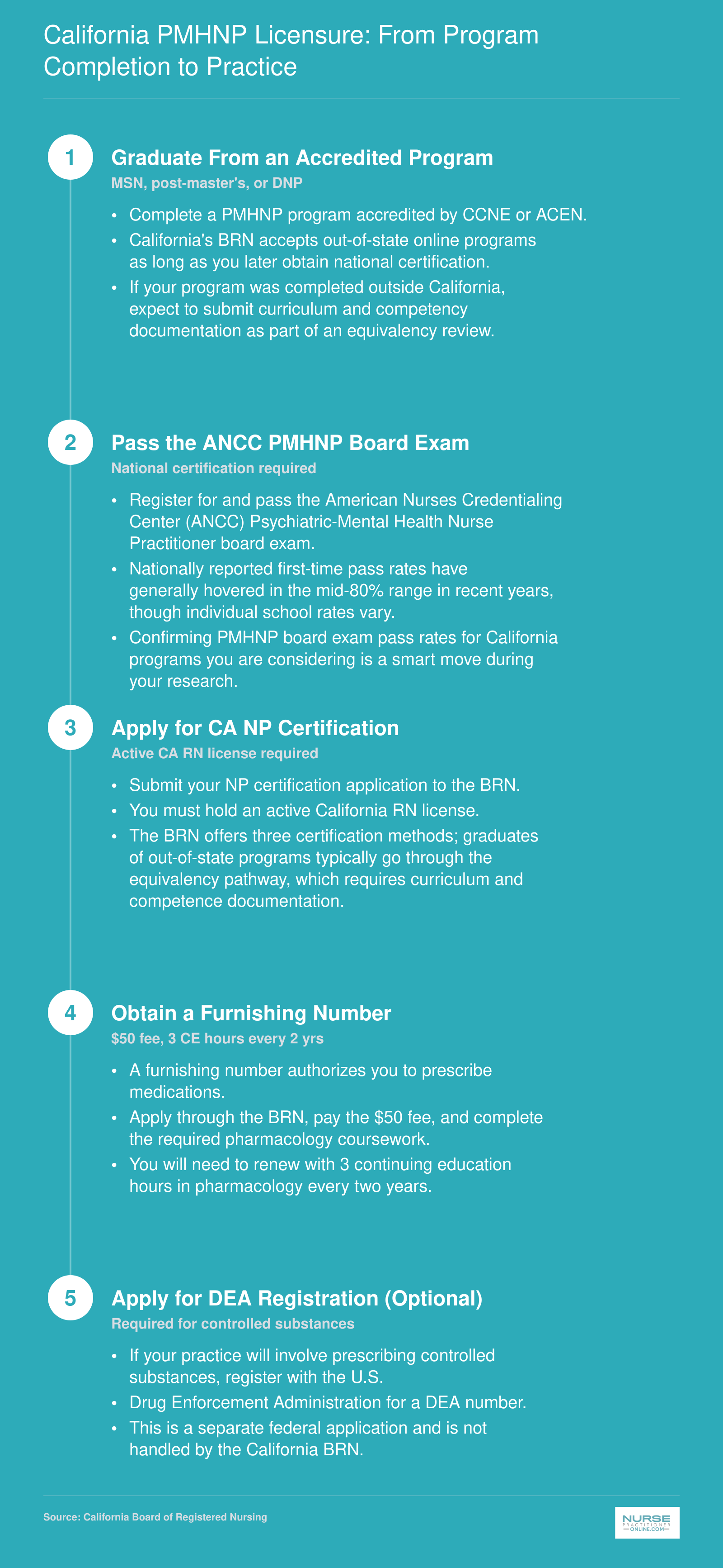 Five-step California PMHNP licensure process from program graduation through ANCC exam, BRN certification, furnishing number, and optional DEA registration