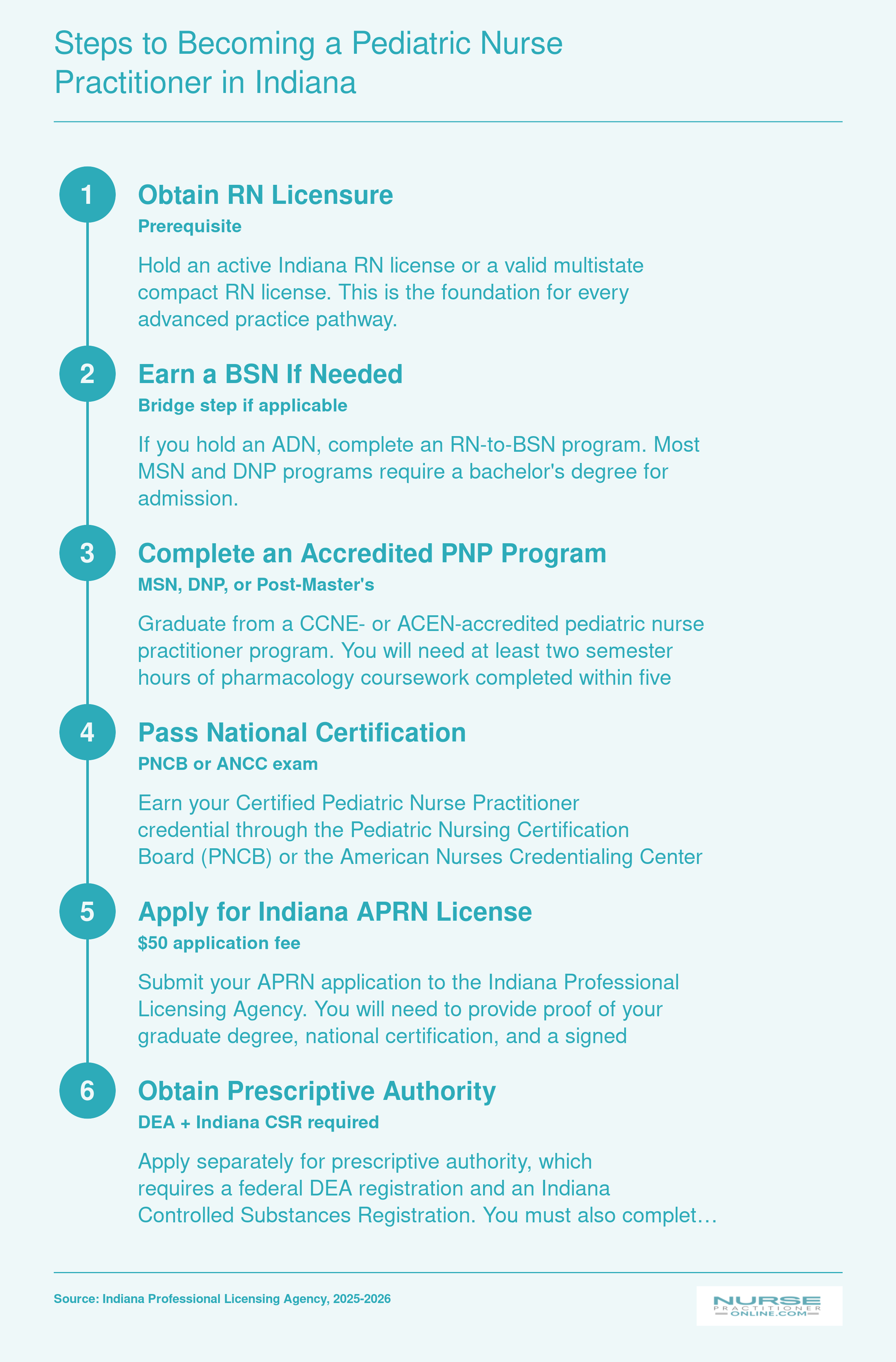 Six-step credentialing pathway from RN licensure through prescriptive authority for pediatric nurse practitioners in Indiana