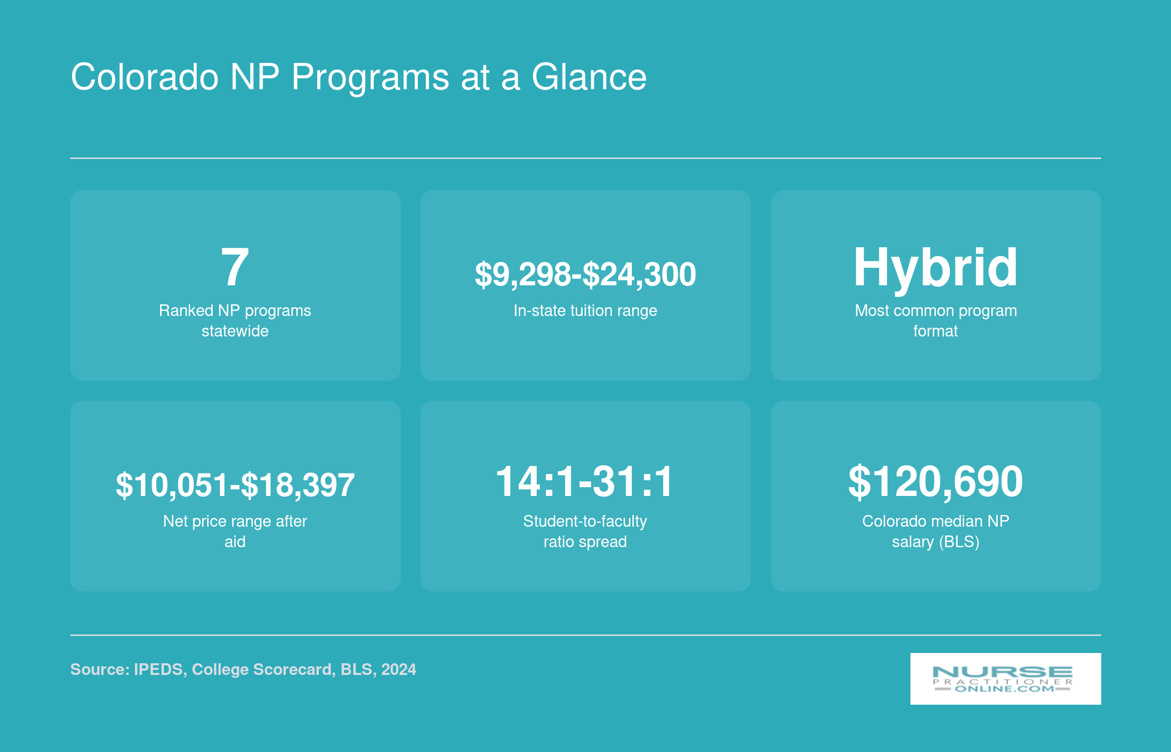 Six quick stats on Colorado NP programs including tuition range, net price, format, and median state NP salary