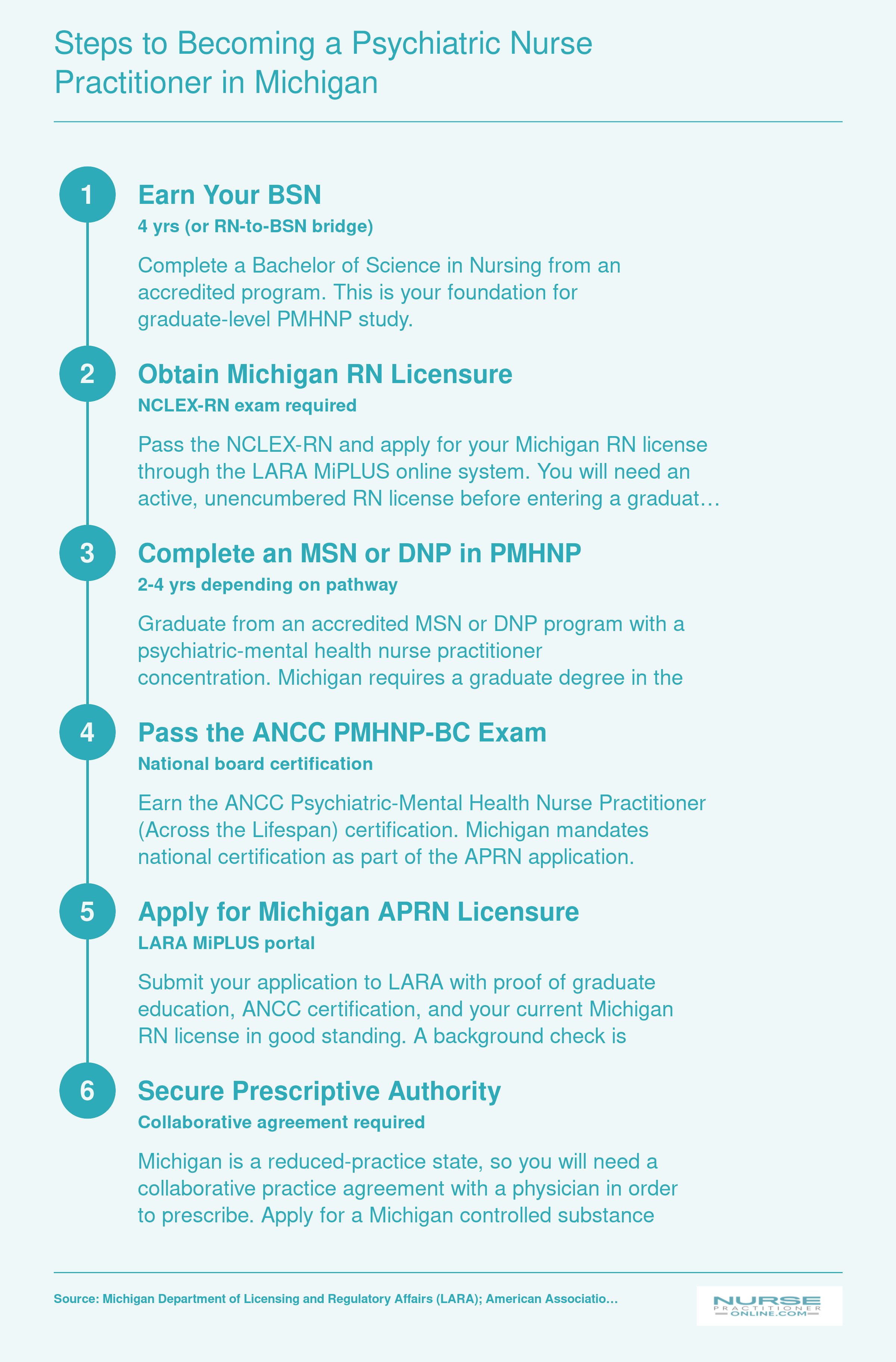 Six-step credentialing ladder from BSN through Michigan APRN licensure and prescriptive authority for psychiatric-mental health nurse practitioners