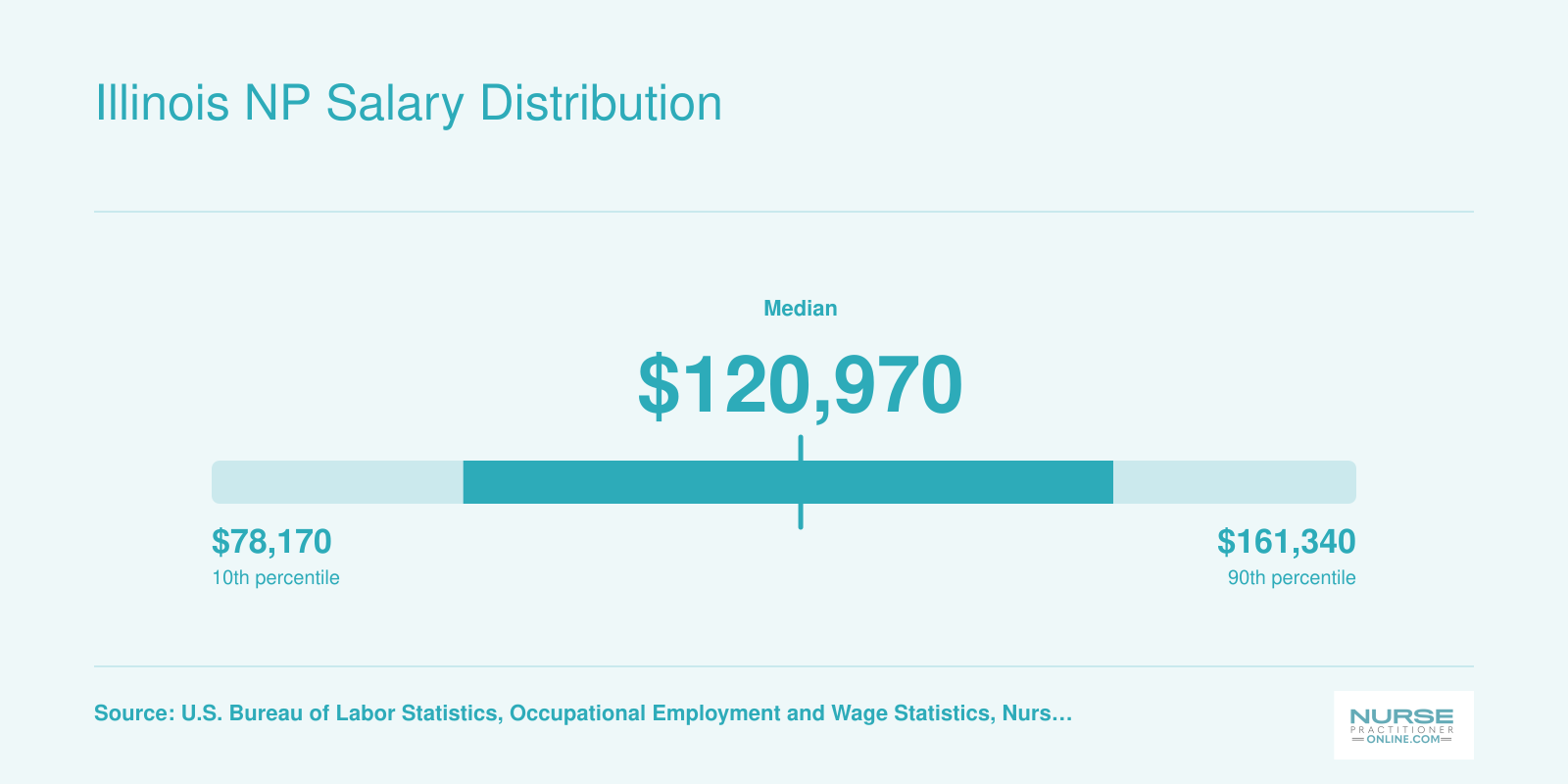 Illinois nurse practitioner salary percentiles from $78,170 at the 10th to $120,970 median to $161,340 at the 90th, per BLS