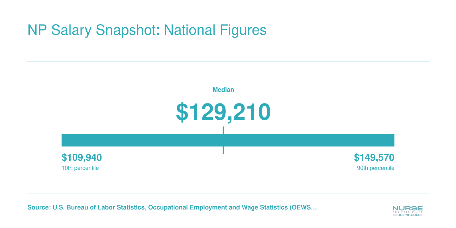Nurse practitioner salary distribution from $109,940 at the 25th percentile to $149,570 at the 75th percentile, with a $129,210 median in 2024