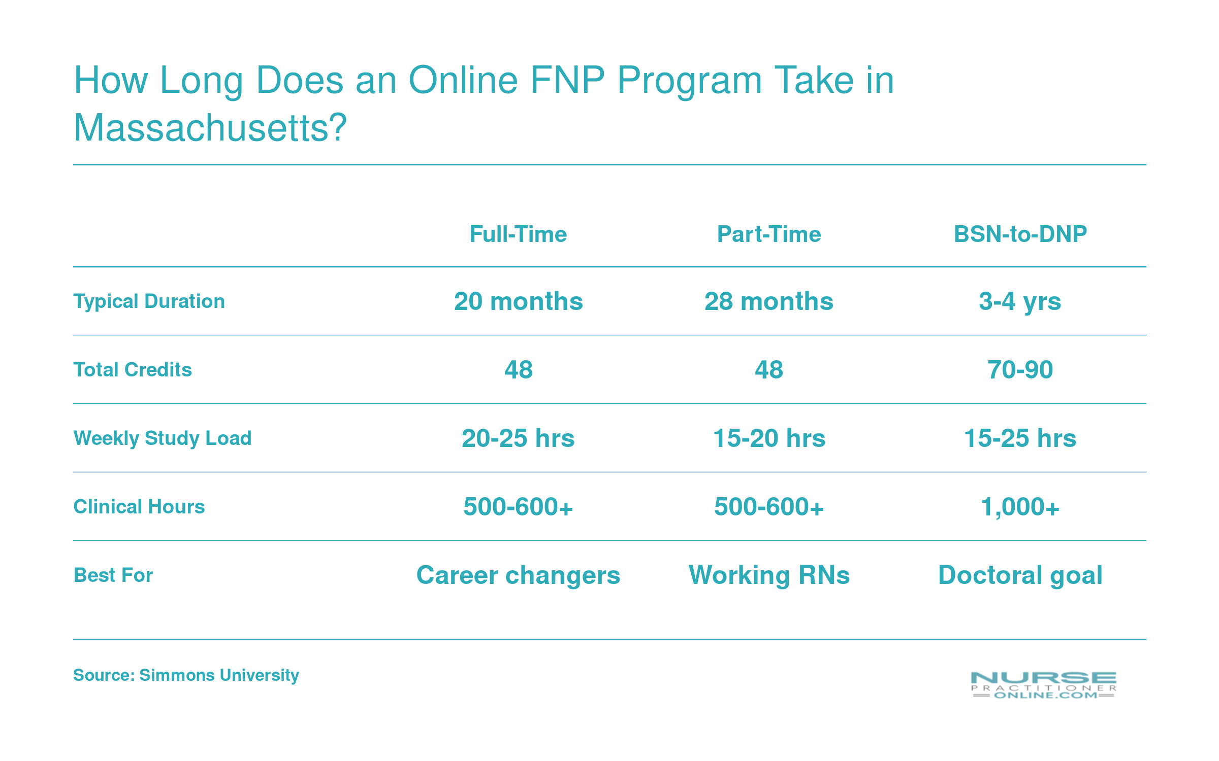 Comparison of full-time, part-time, and BSN-to-DNP online FNP program timelines in Massachusetts, ranging from 20 months to 4 years