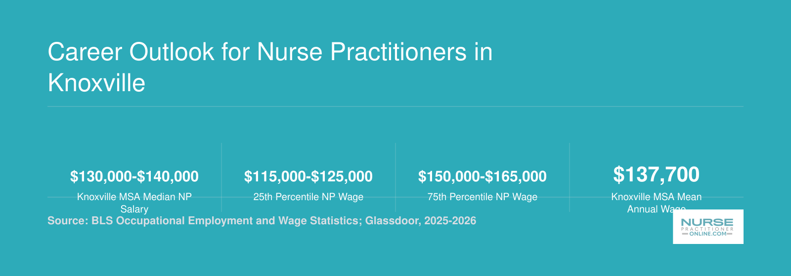 Knoxville NP salary range from $115,000 at the 25th percentile to $165,000 at the 75th percentile, with a median near $135,000