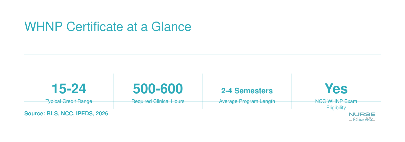 Six quick stats covering credit range, clinical hours, program length, NCC exam eligibility, median NP earnings, and projected job growth for WHNP certificate programs in 2026