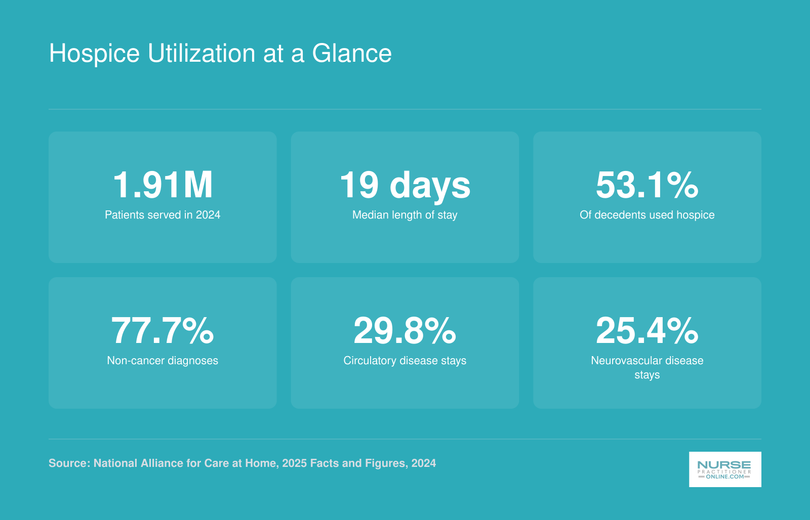 Six national hospice statistics for 2024 including 1.91 million patients served, 19-day median stay, and 53.1 percent utilization among decedents