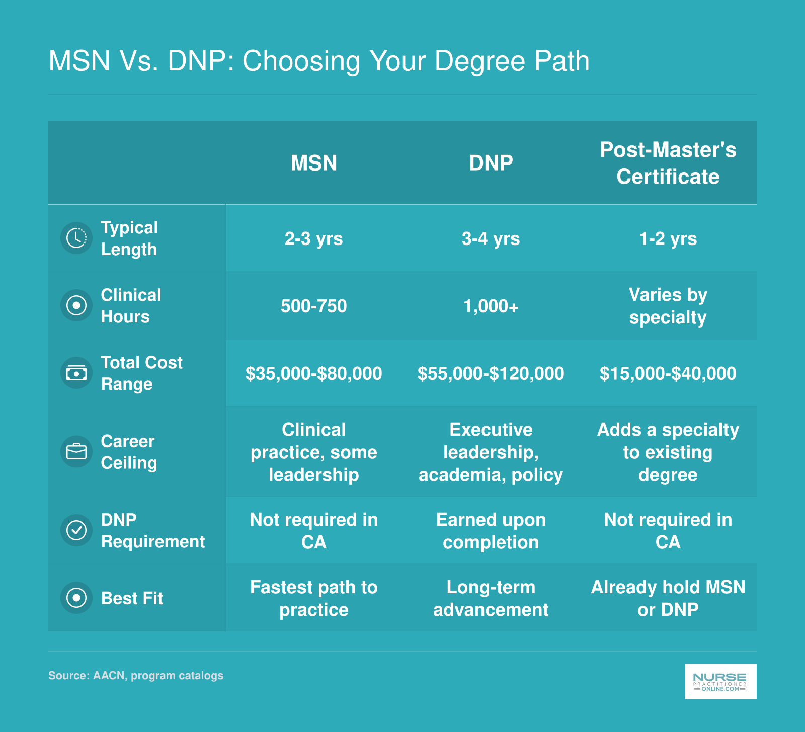 Side-by-side comparison of MSN, DNP, and Post-Master's Certificate across program length, clinical hours, cost, and career ceiling for nurse practitioners in California