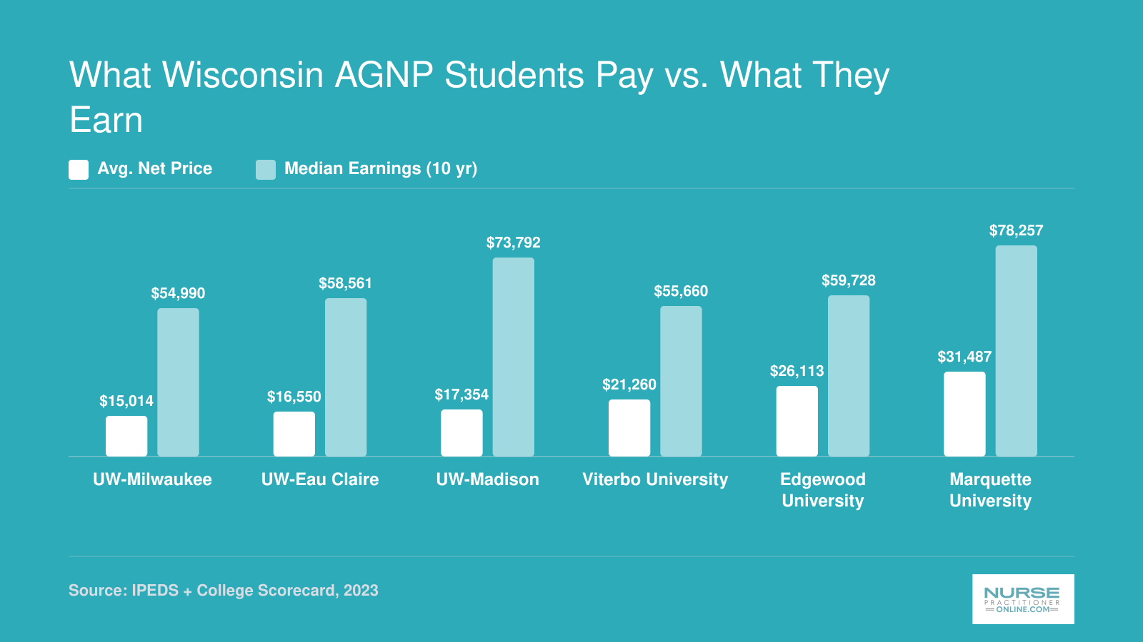 Average net price versus median ten-year earnings at six Wisconsin AGNP programs, ranging from $15,014 to $31,487 in cost and $54,990 to $78,257 in earnings