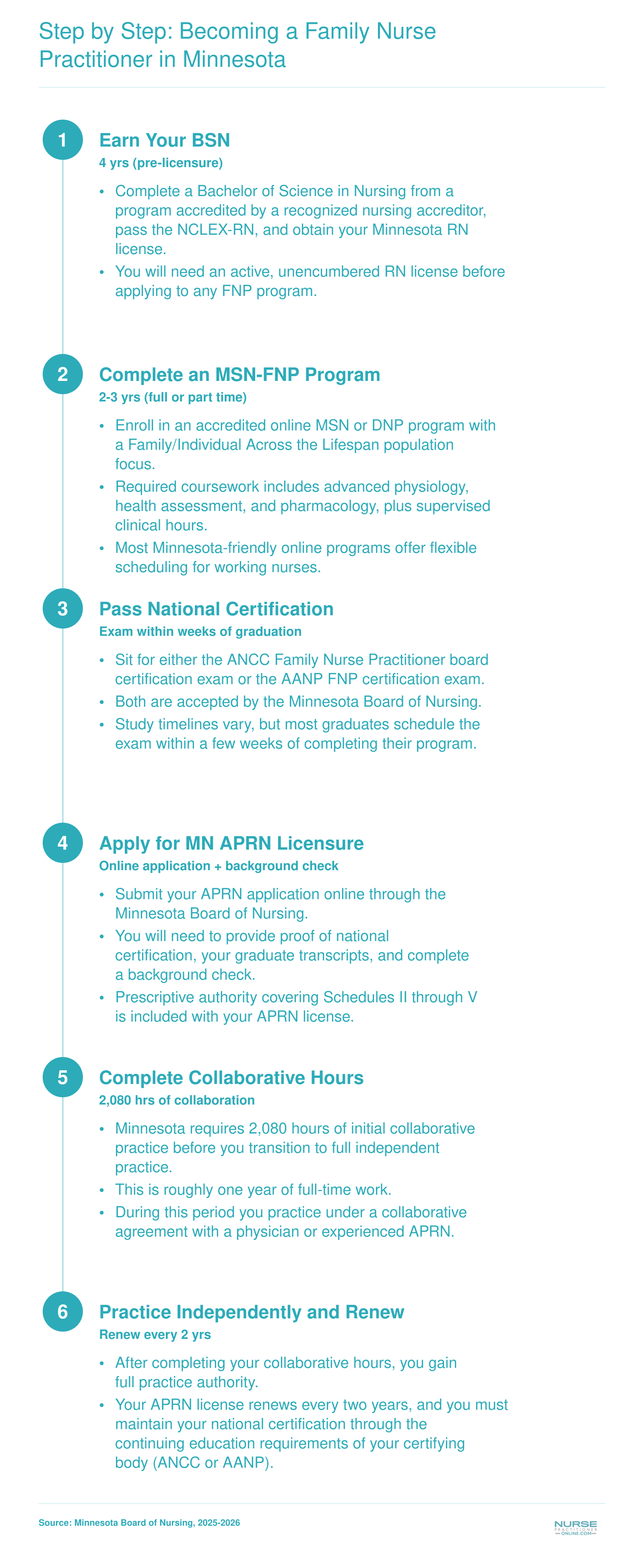 Six-step credentialing timeline from BSN through independent FNP practice in Minnesota, including 2,080 collaborative hours