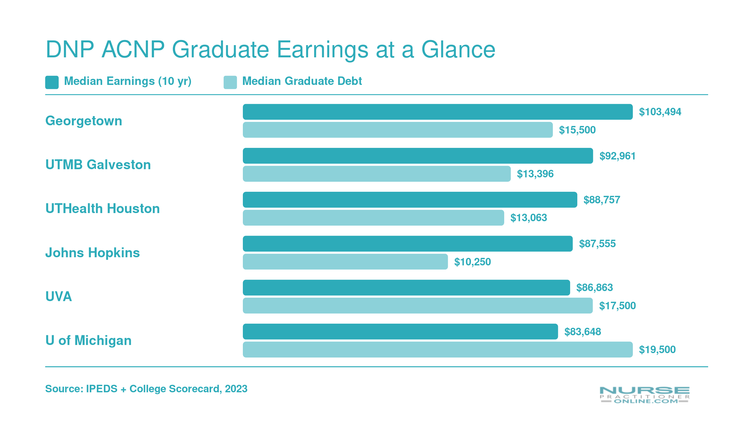 Median 10-year earnings ranging from $83,648 to $103,494 compared with graduate debt of $10,250 to $19,500 across six DNP ACNP programs