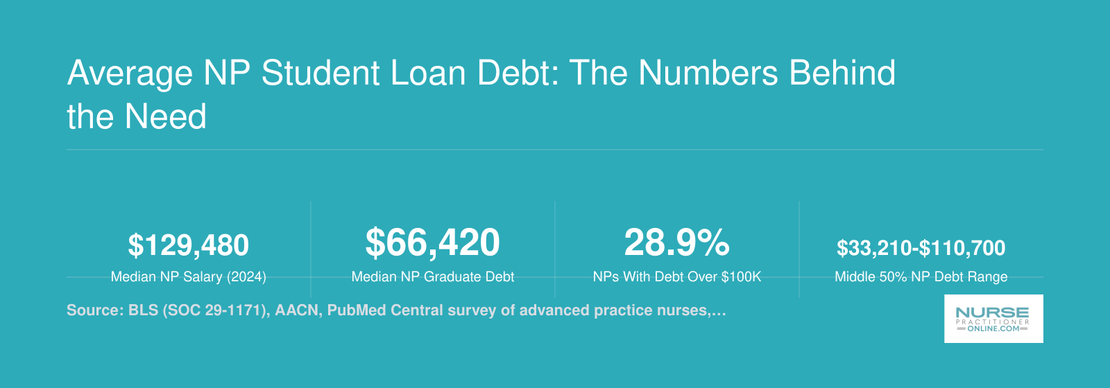 Median NP salary of $129,480 alongside median graduate debt of $66,420 and key student loan statistics for nurse practitioners, 2024 to 2025